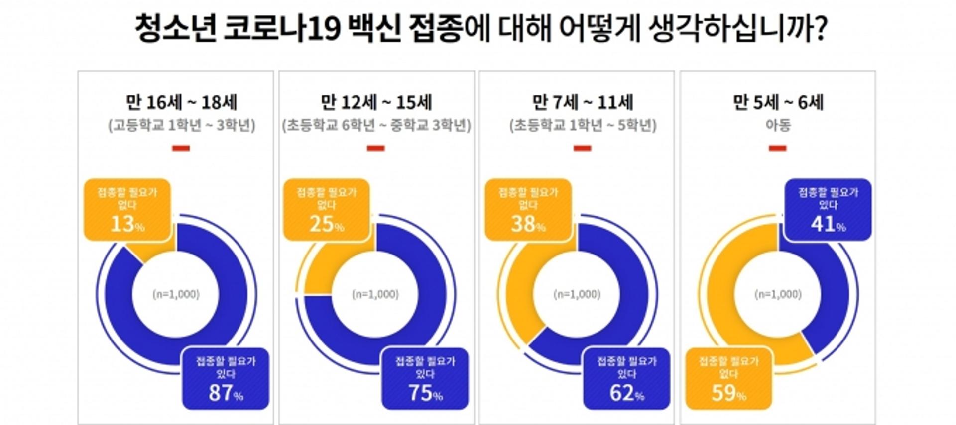 경기도민 4명 중 3명 이상 "청소년 백신접종 필요"