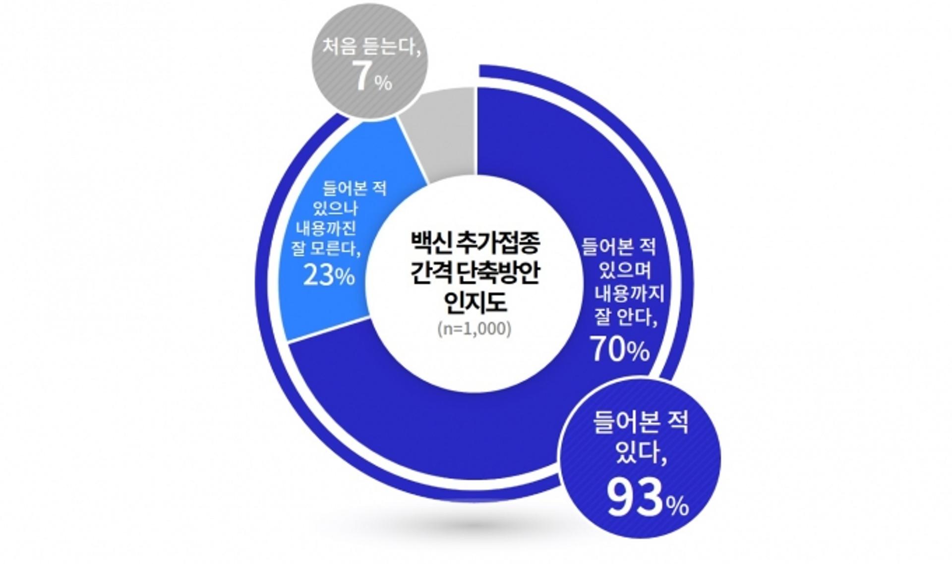 백신 추가접종 의향자 67%, "가장 빠른 시기인 3개월 시점에 추가접종 받겠다"