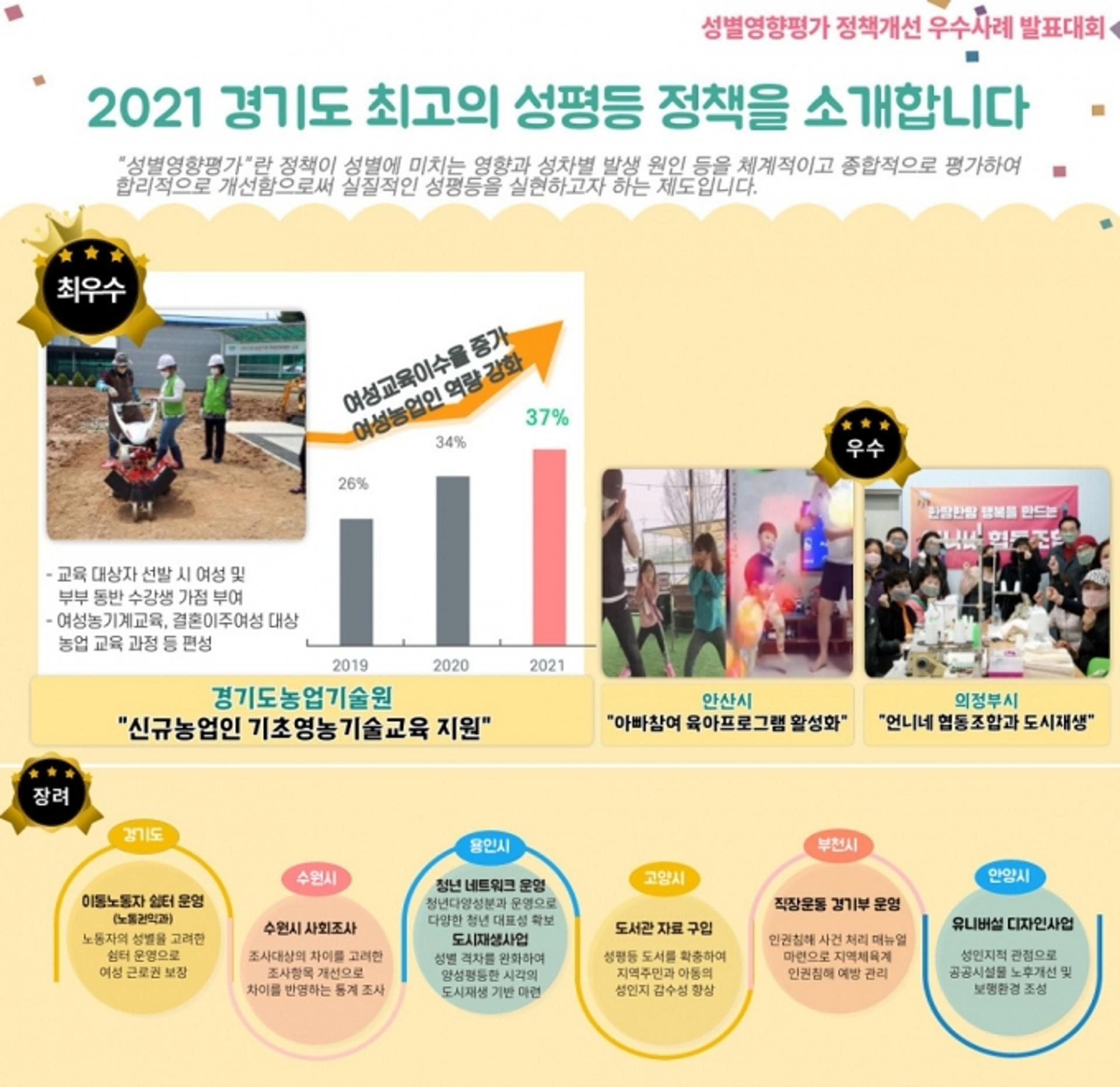 경기 도민이 뽑은 올해 최고 성평등 정책은 '여성 신규농업인 양성'