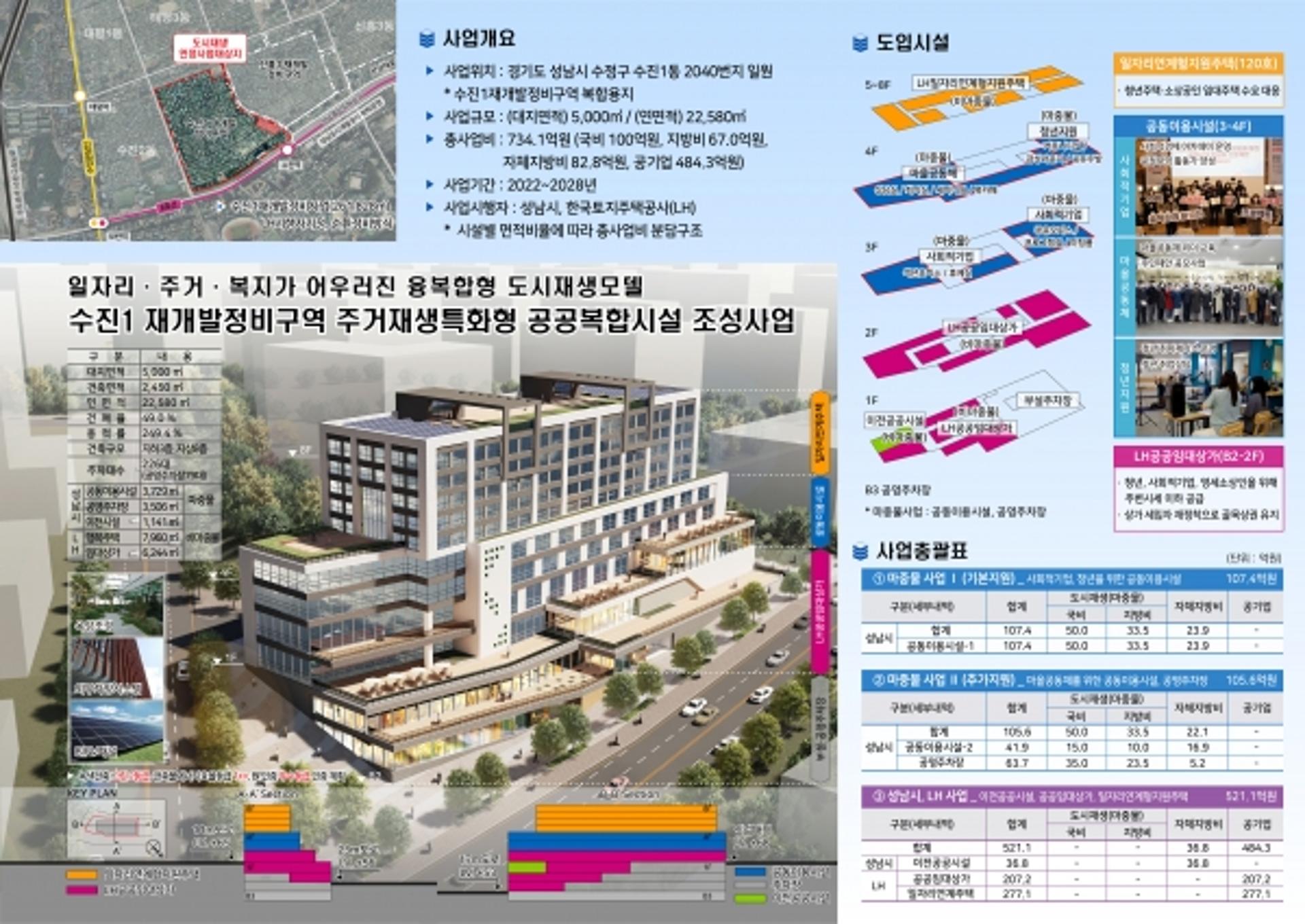 성남시 수진1동에 사회적경제융합센터 등 공공복합시설 조성