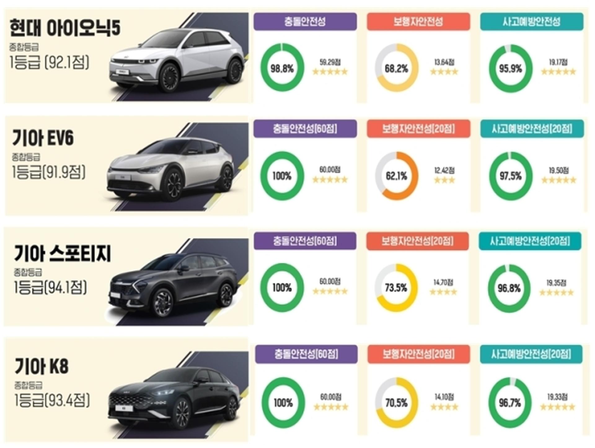 전기차 안전도 1위 오른 '아이오닉5'… 내연차 꼴찌는?