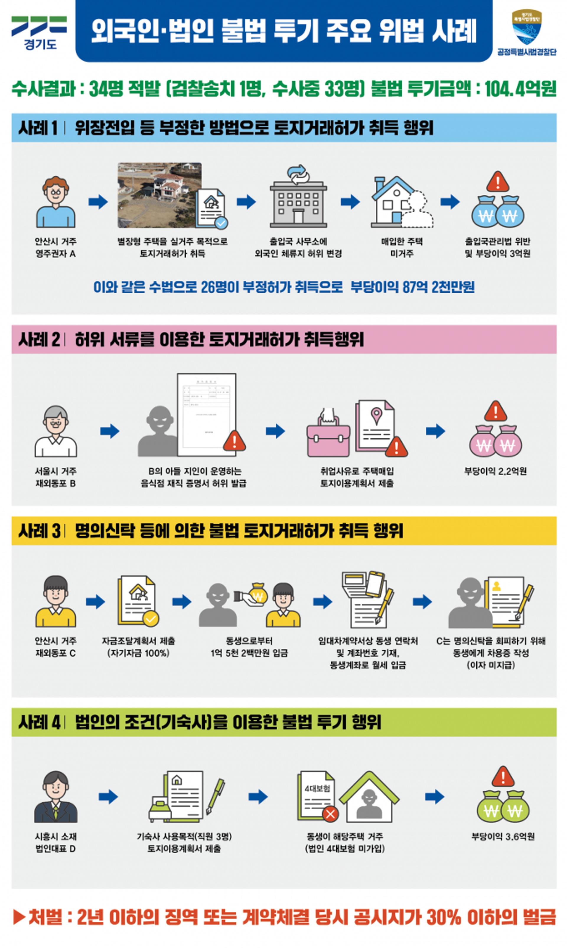 경기도 특사경, 토지거래허가구역 내 104억원 규모 외국인 불법투기자 대거 적발