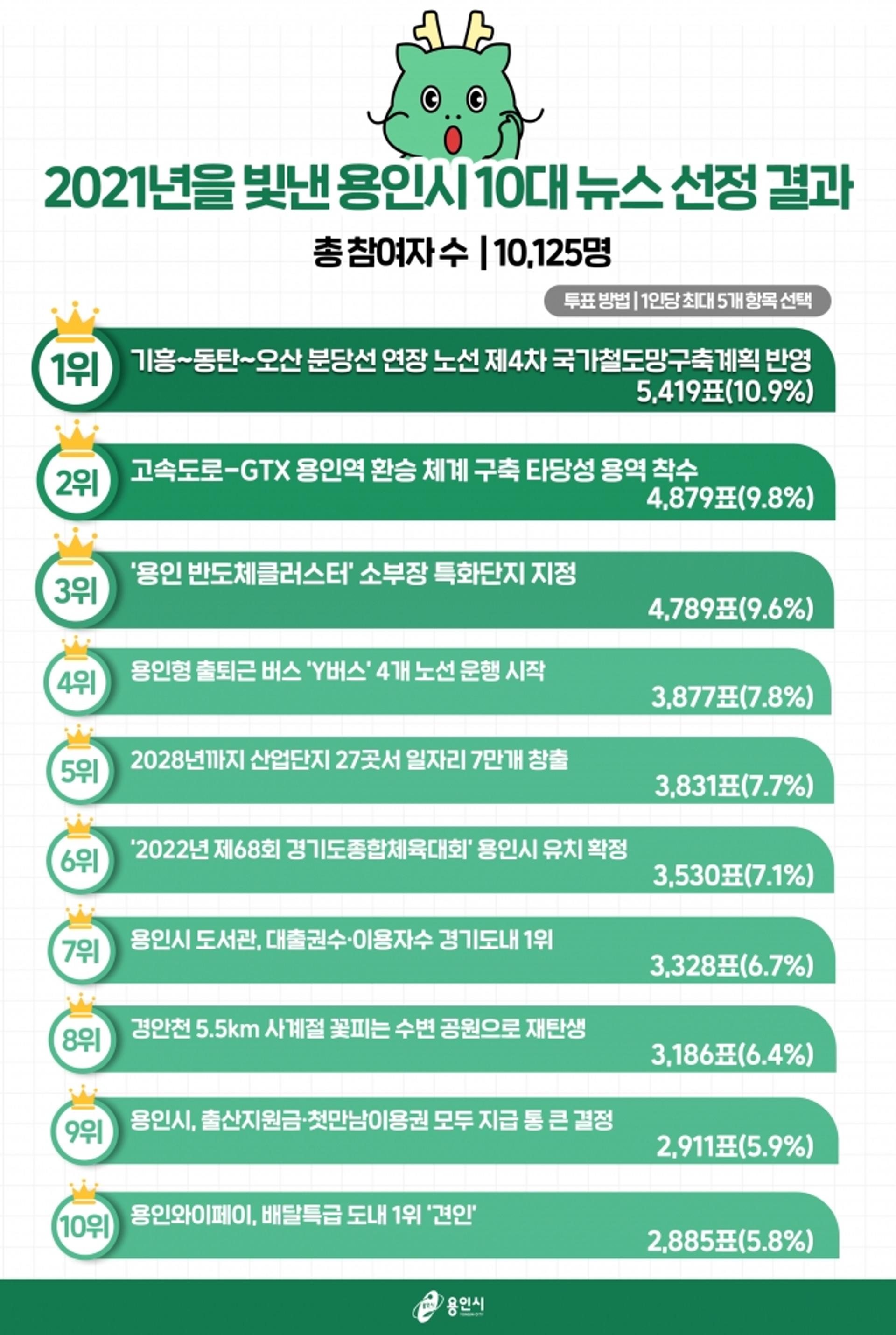 용인시민이 뽑은 뉴스 1위는…기흥~오산 분당선 연장