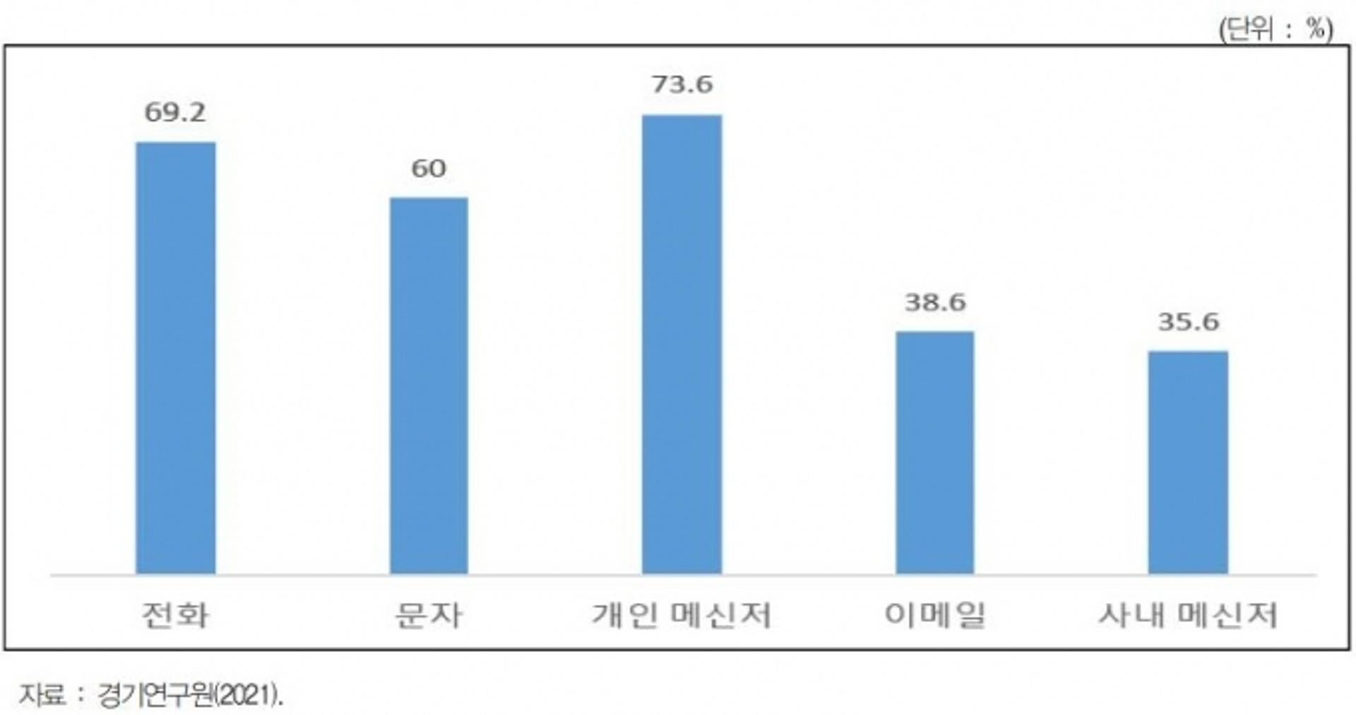 경기도 노동자 3명중 1명 '일주일에 한번 이상 퇴근후 업무지시 받아'