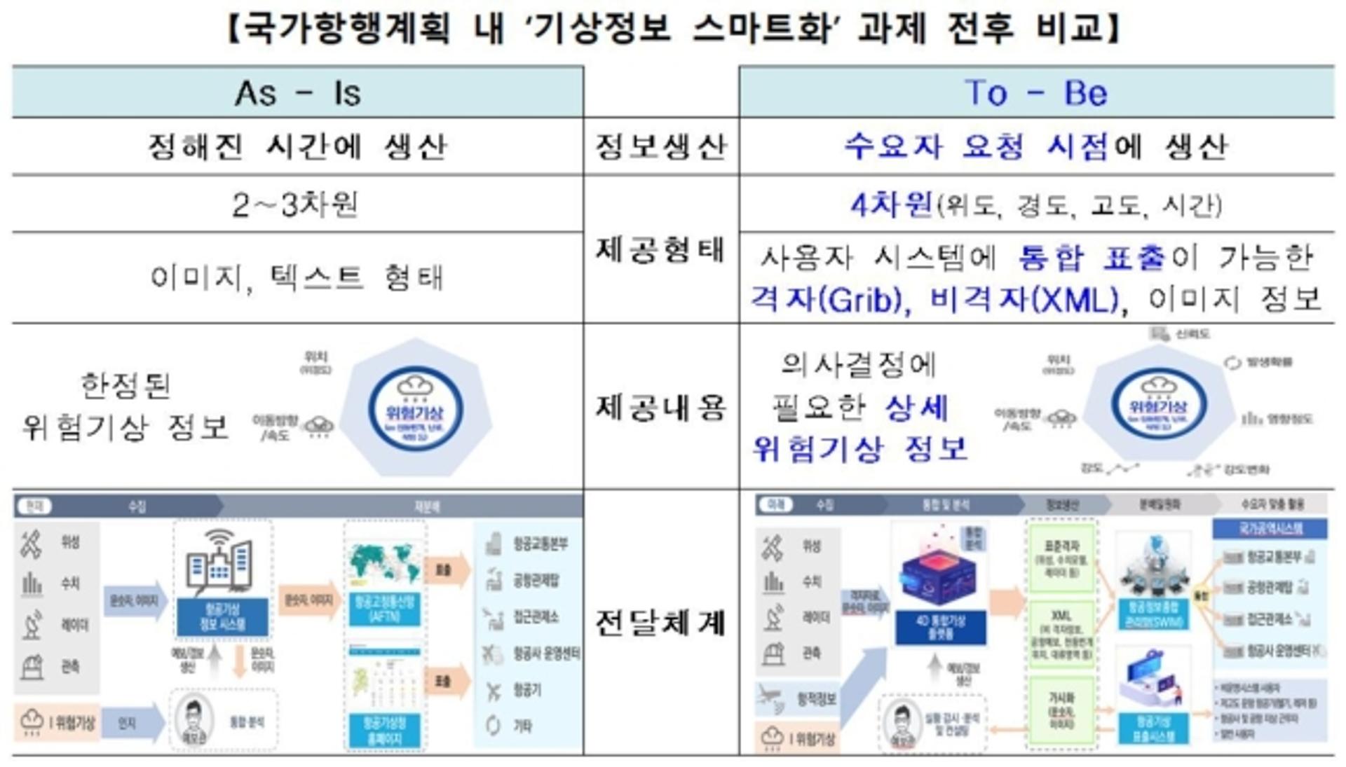 국토부·기상청 맞손…항공서비스 품질 높인다