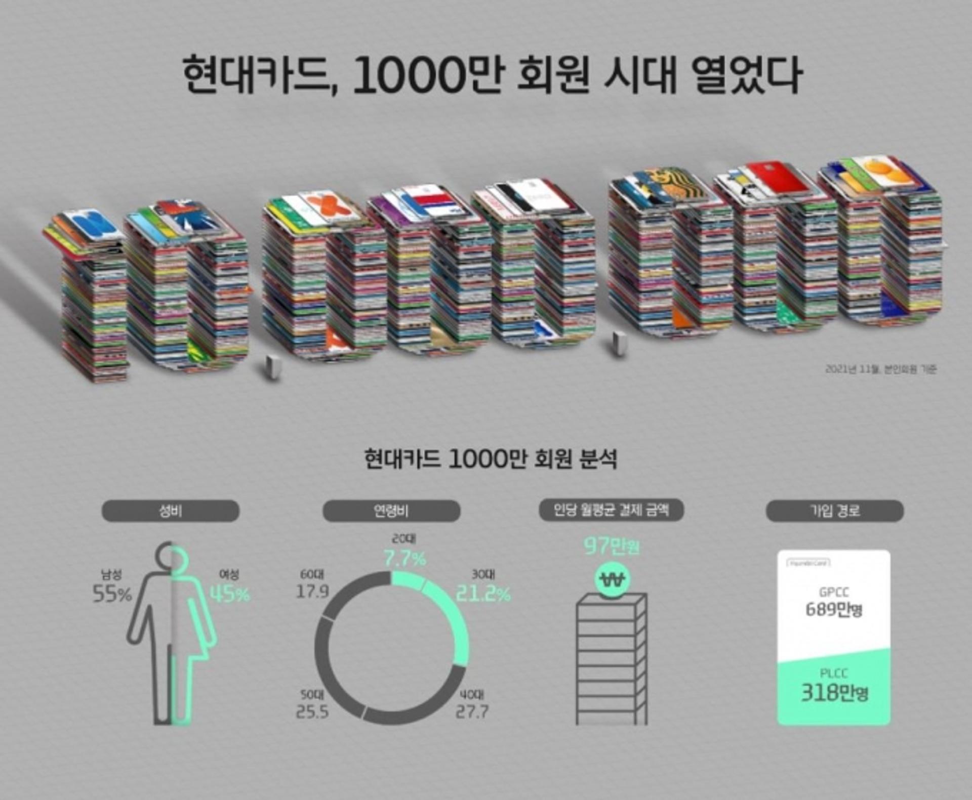 현대카드, 회원수 1000만명 돌파… "PLCC가 효자"