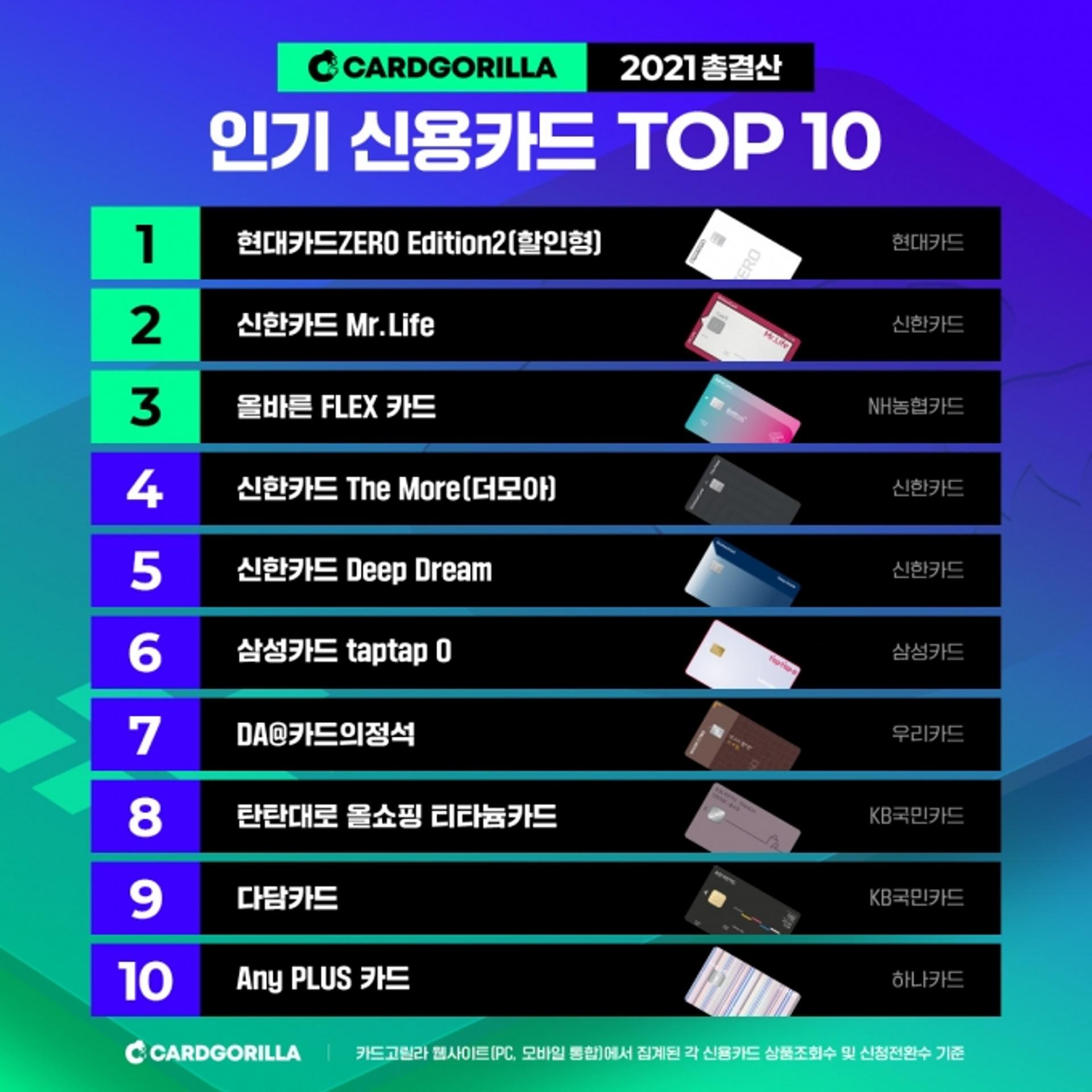 올해 신용카드 키워드는 '무조건 할인'… 인기카드 1위는?