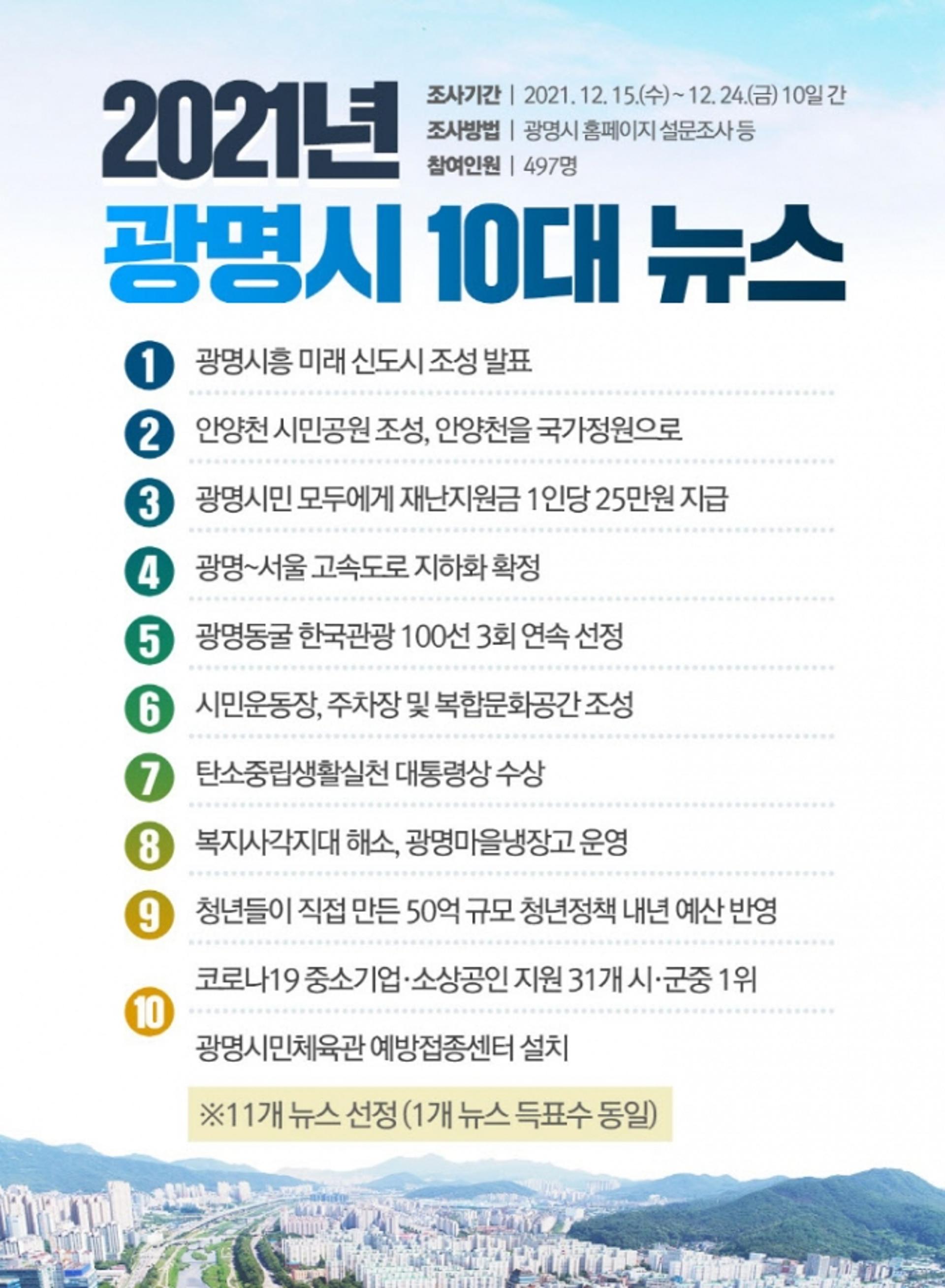 광명시민이 가장 주목한 뉴스는 '광명시흥 미래 신도시 조성 발표'
