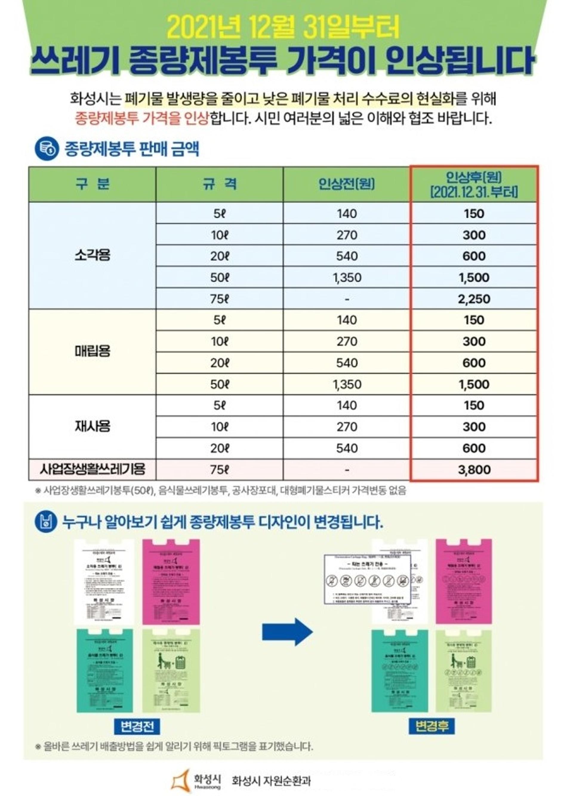 화성시, 31일부터 쓰레기봉투 값 인상…20ℓ 540원→600원