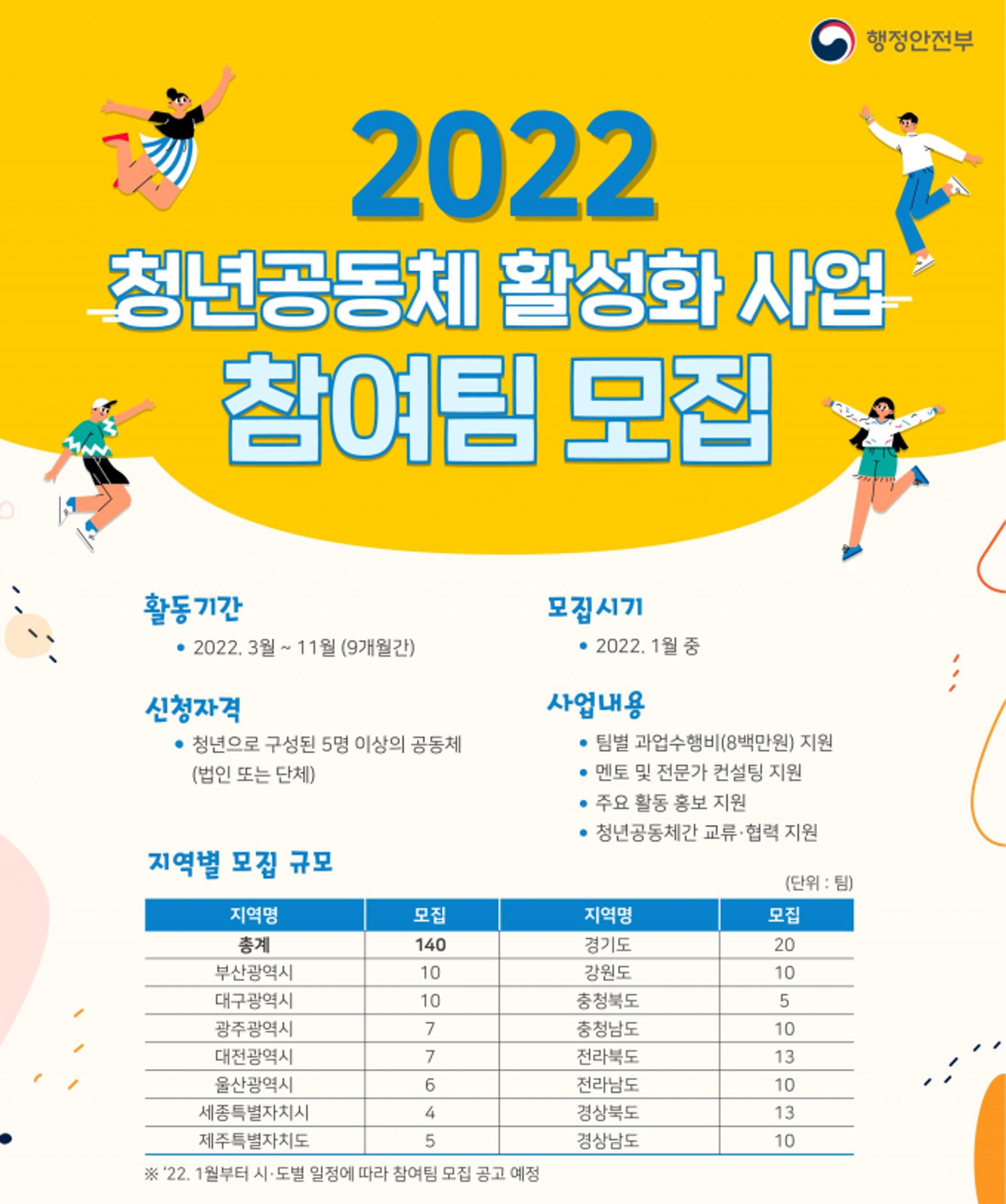 경기도, '청년공동체 활동지원' 공모…활동비 최대 800만원