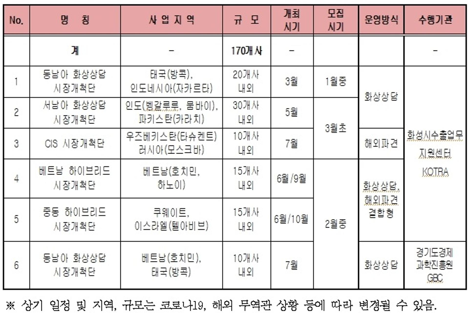 화성시, 2022년 해외시장개척단 참가업체 모집