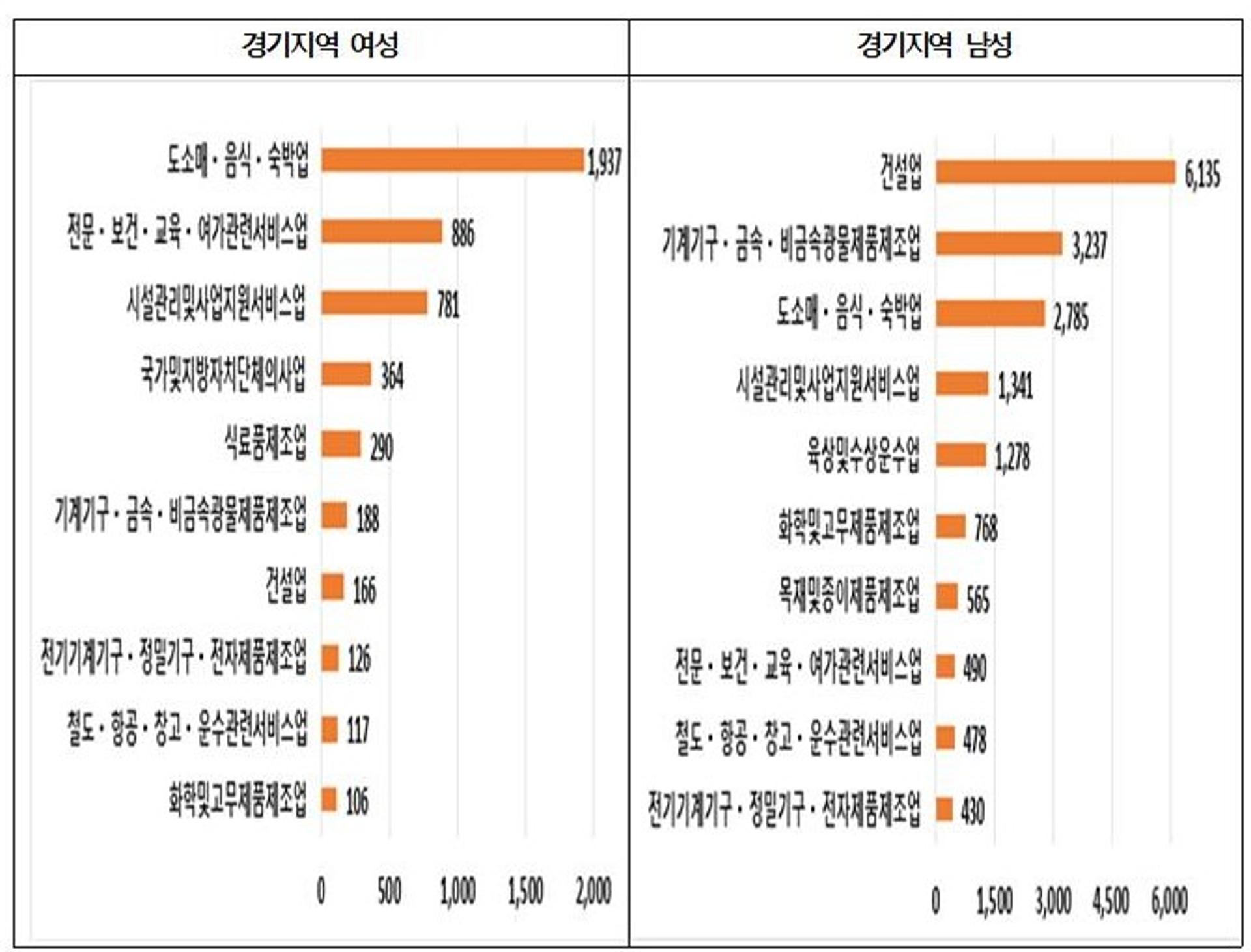 "경기도 산업재해, 여성은 도소매‧음식‧숙박업…남성은 건설업 집중"