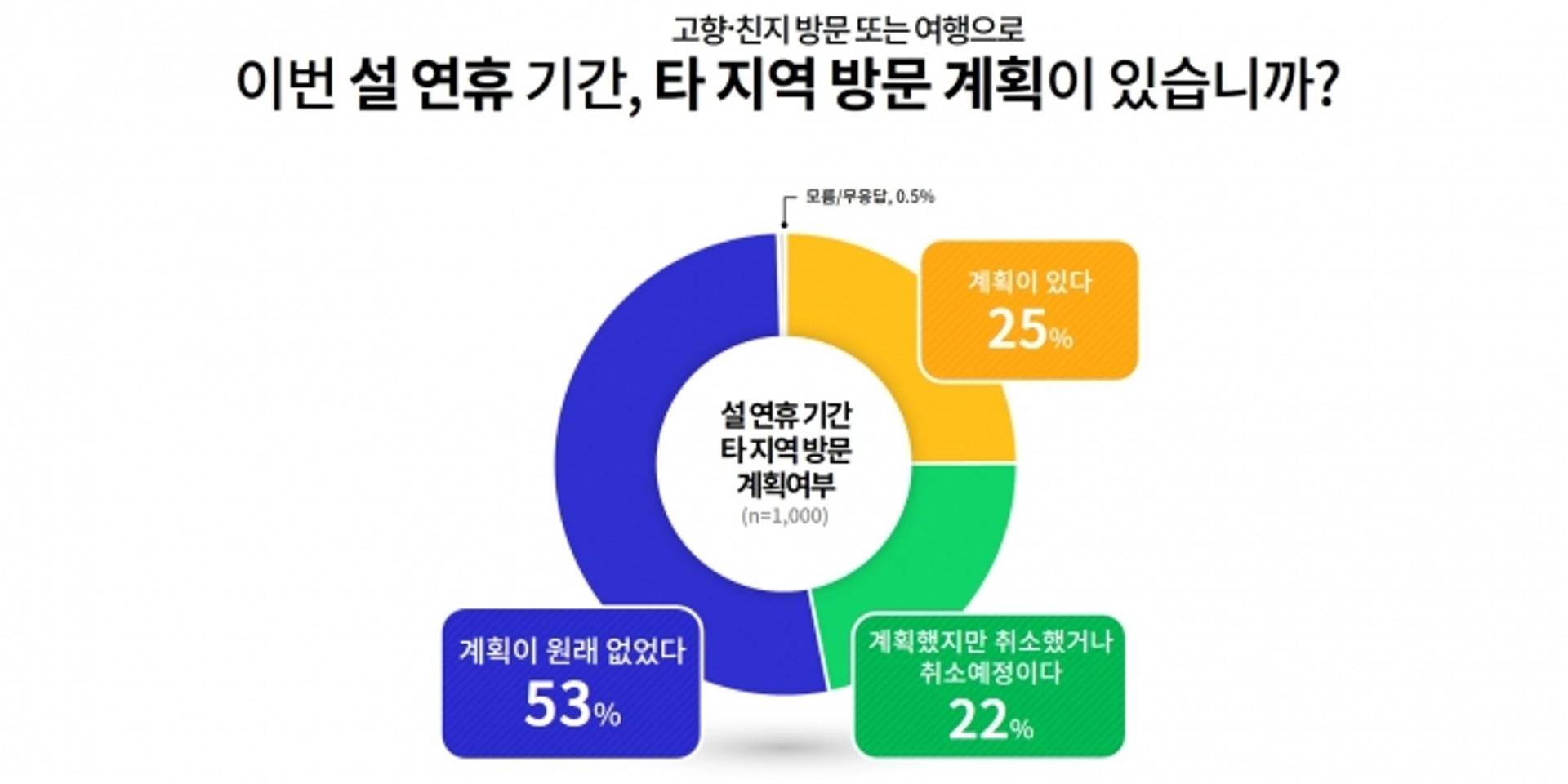 경기도민 75% '설연휴 고향방문 계획 없거나 취소했다'