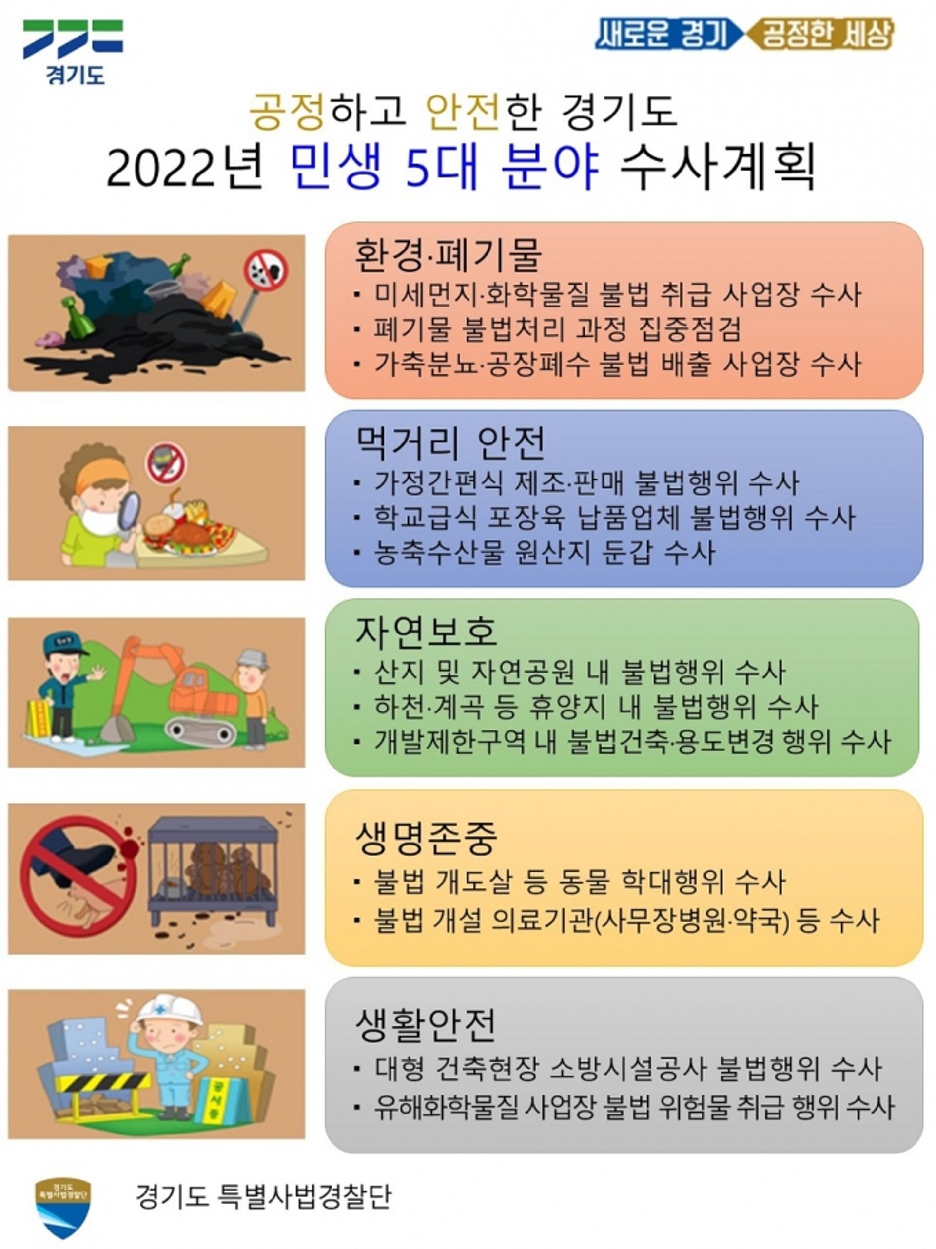 경기도 민생특사경, 환경·먹거리 등 도민생활 밀접분야 집중수사