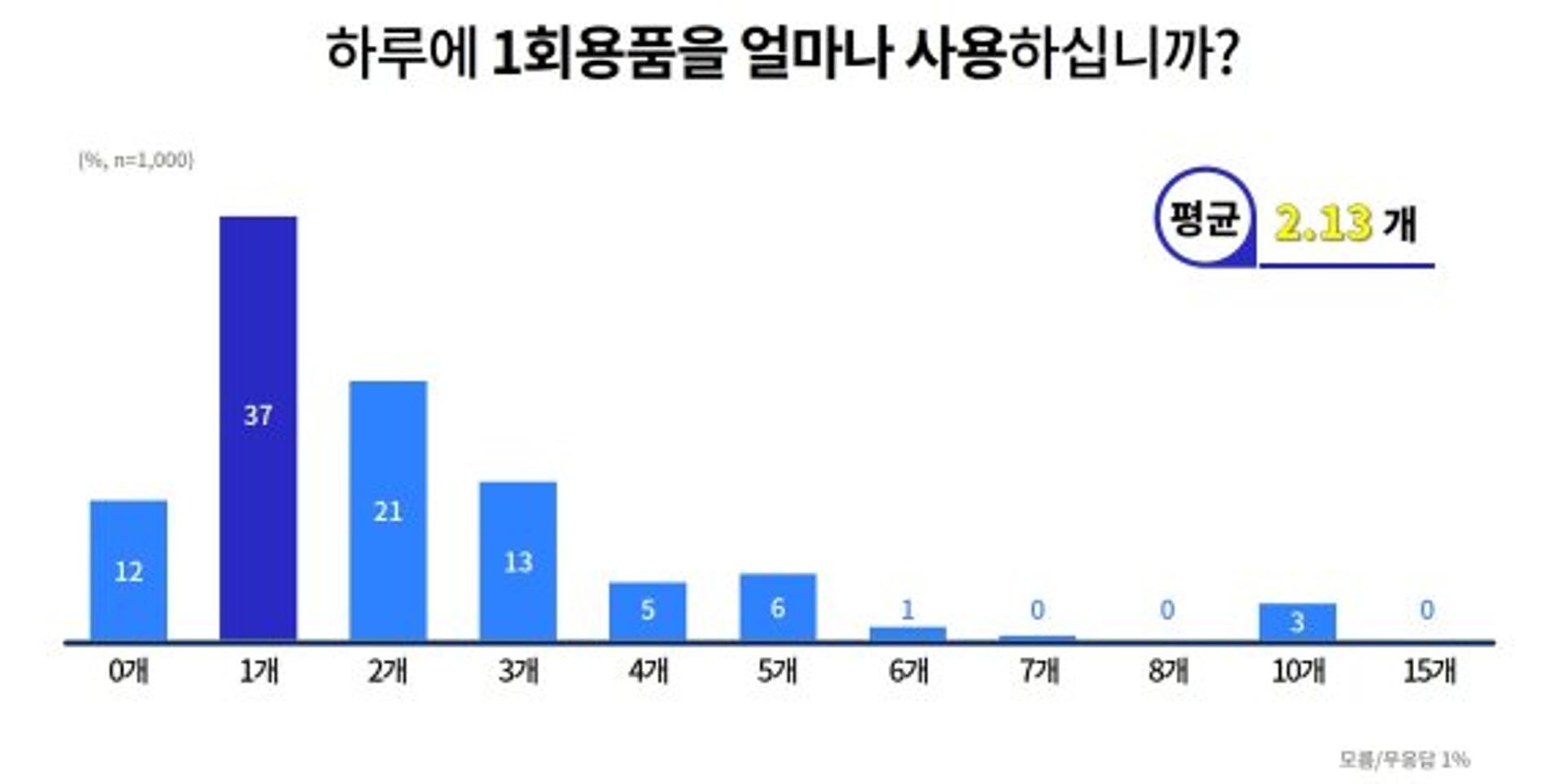경기도민 하루 1회용품 2.13개 사용…"비닐 봉투와 쇼핑백이 가장 많아"