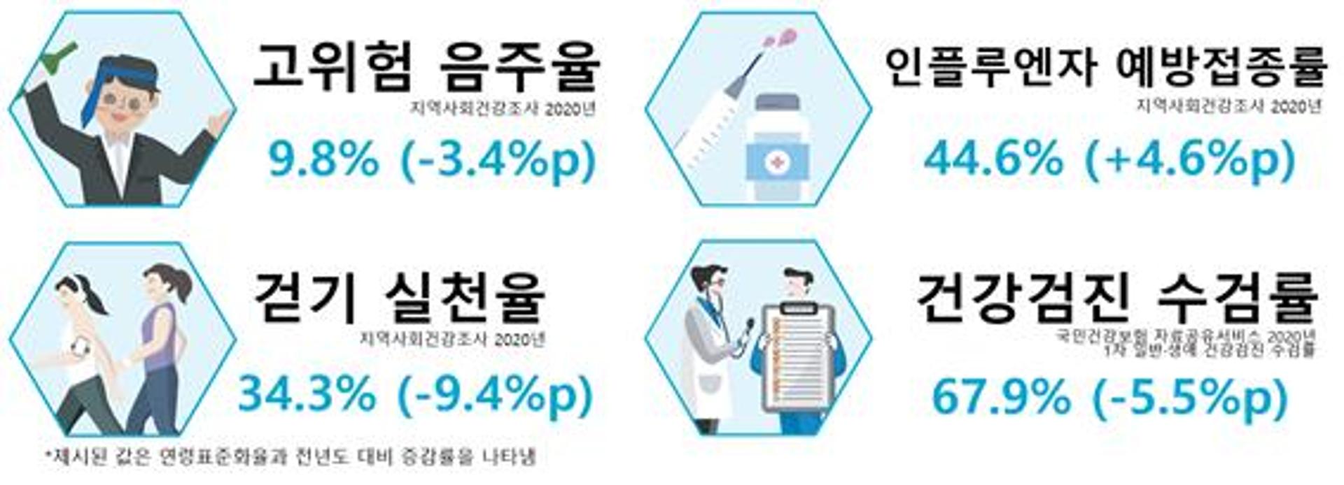코로나19 이후 광주광역시민 '건강지표' 어떻게 달라졌나