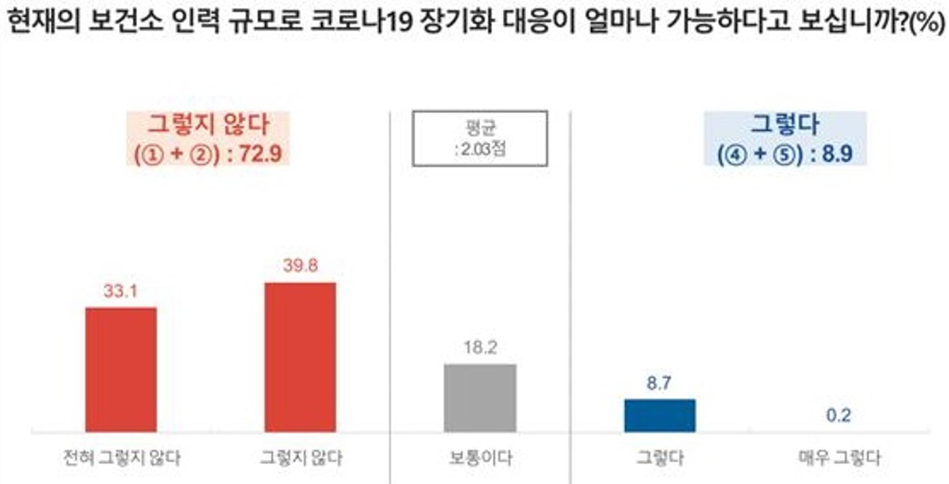 "현재 인력규모로 코로나 장기화 대응 어려워”…경기도내 보건소 대응인력 10명중 7명