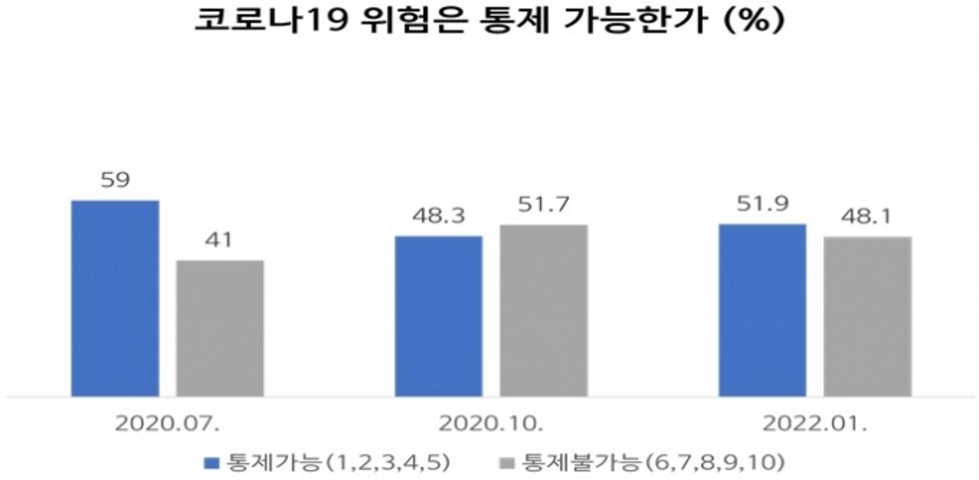 경기도민 51.9% "코로나19 위험 통제할 수 있다"