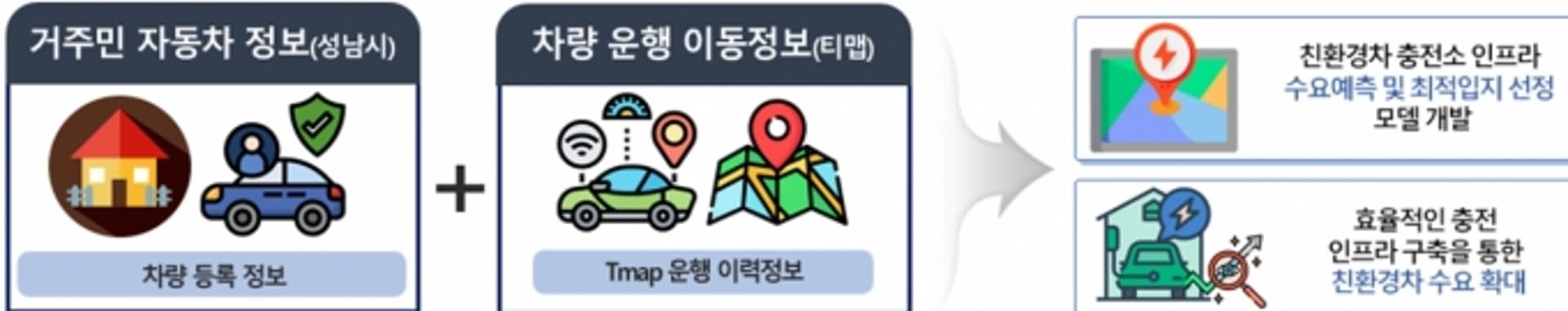 성남시, 친환경차량 충전인프라 분석모델 개발