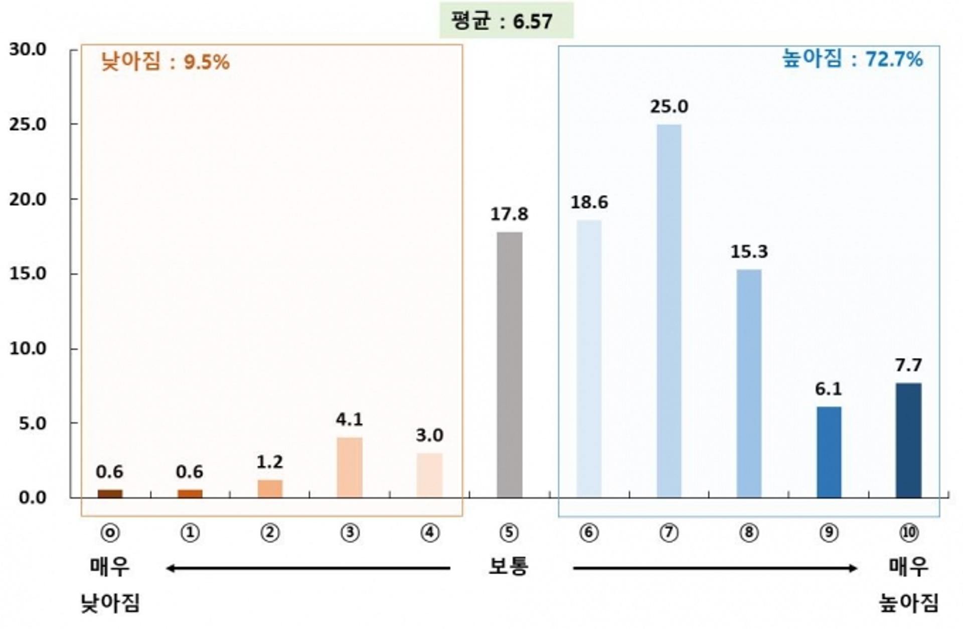 "코로나19 장기화, 경기도민 10명 중 7명 스트레스 심화"