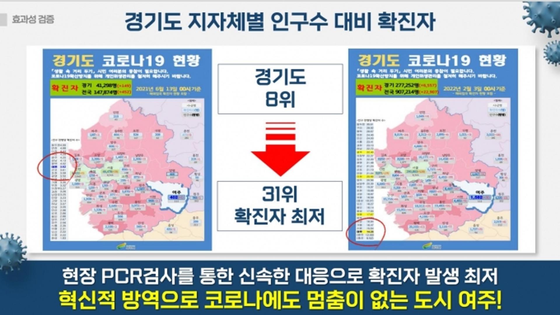 여주시, 현장 PCR 검사 도입으로 코로나19 방역과 경제활성화 기여