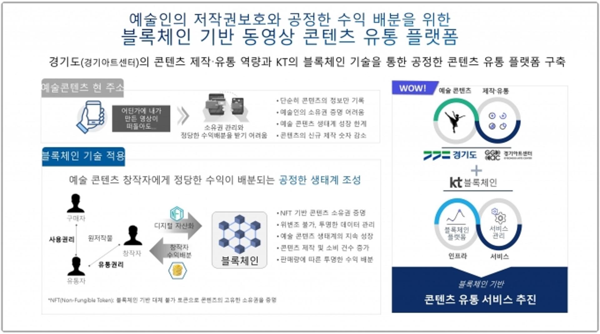 경기도, 블록체인 기반 예술인 동영상플랫폼 '경기아트온ON' 서비스