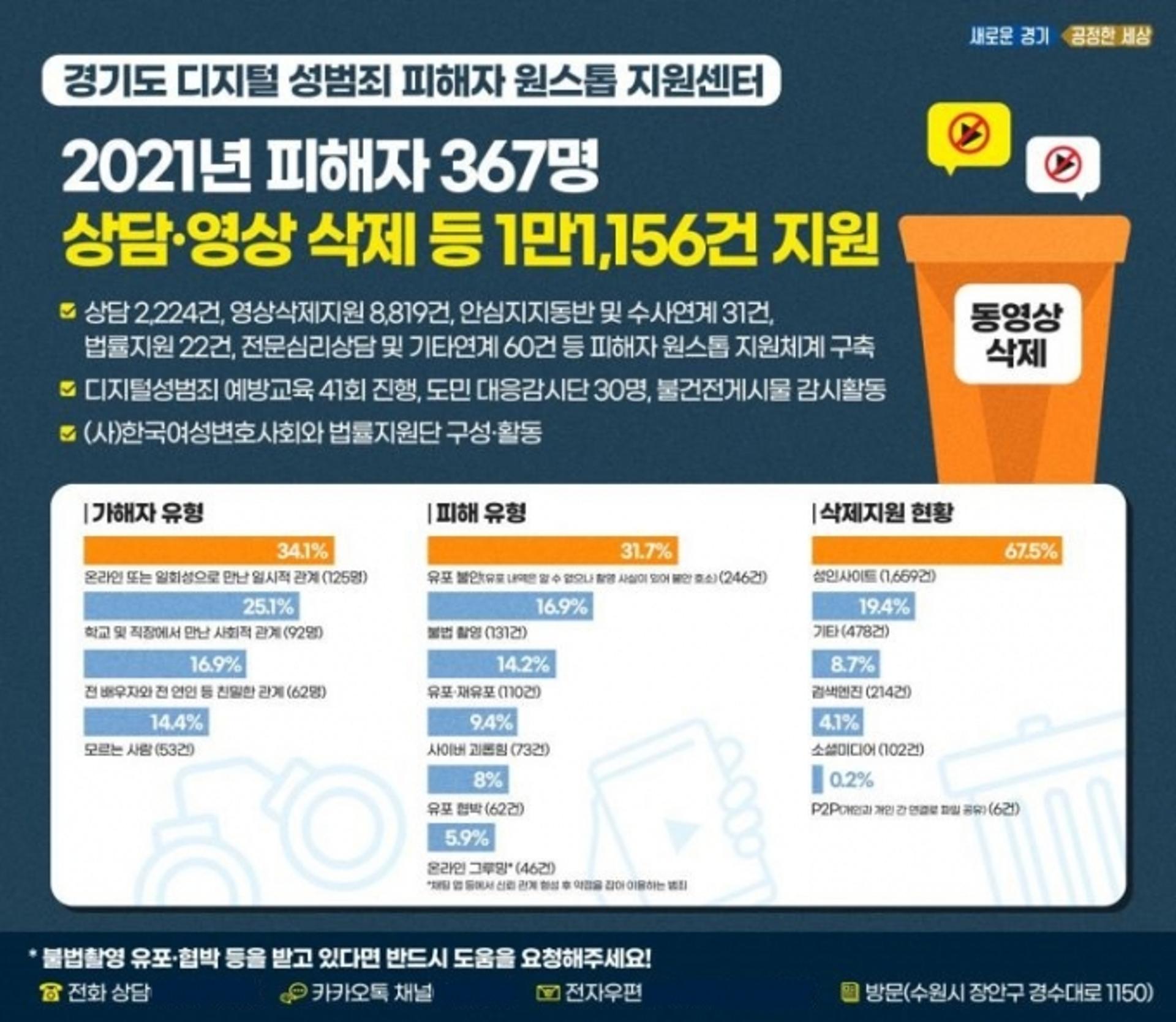 경기도, 디지털성범죄 피해자 영상삭제등 지원…34%가 일회성 만남
