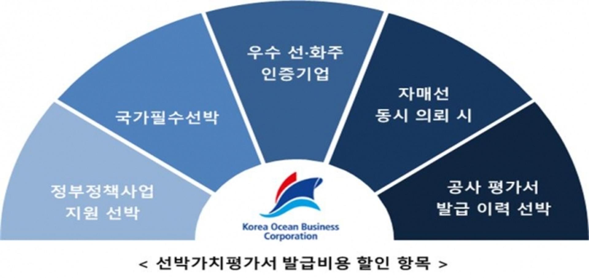 해양진흥공사, 선박가치평가서 발급수수료 할인 확대