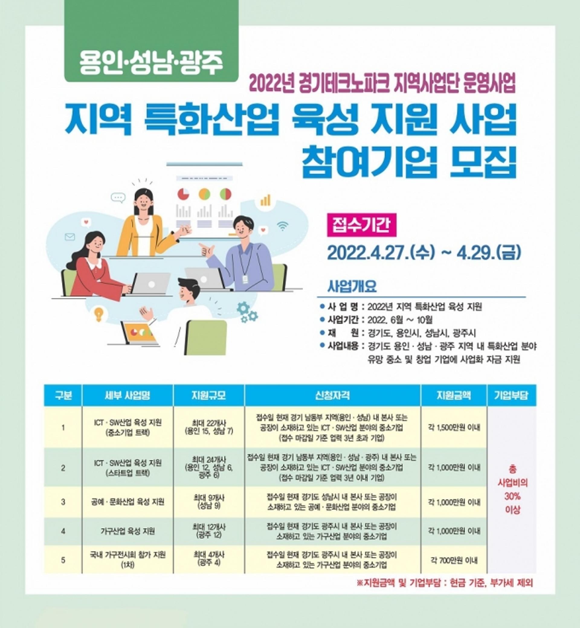 성남시, 지역 특화산업 육성 추진…22개사 최대 1500만원씩 지원