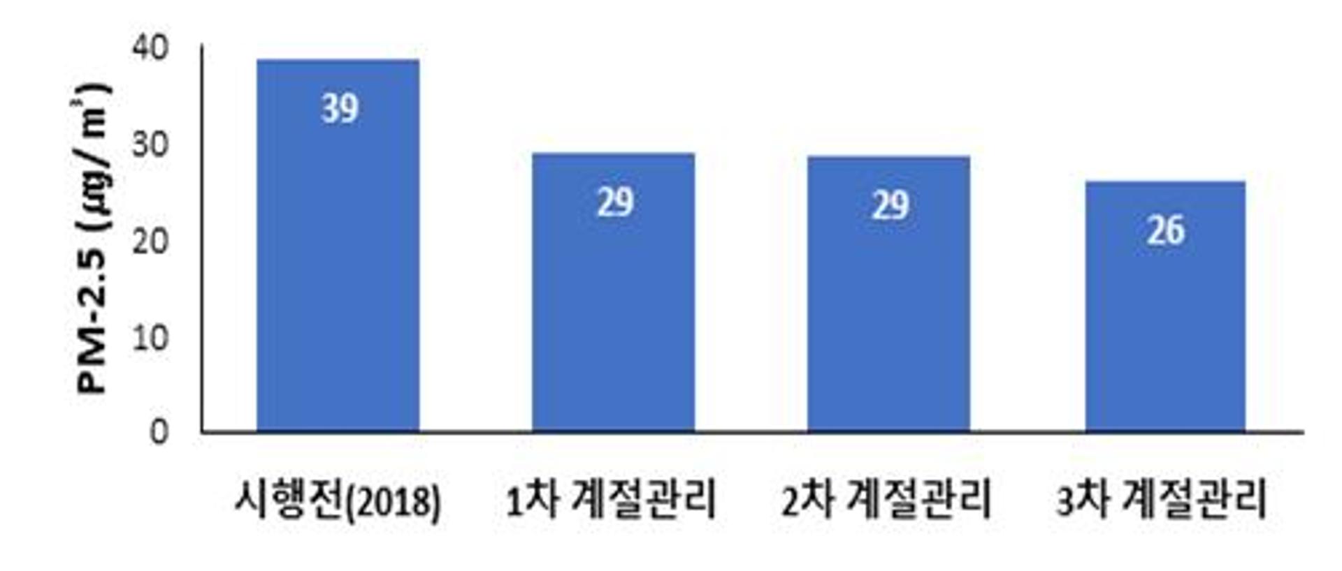 경기도, 계절관리제 시행 3년 "초미세먼지농도 33% 감소"