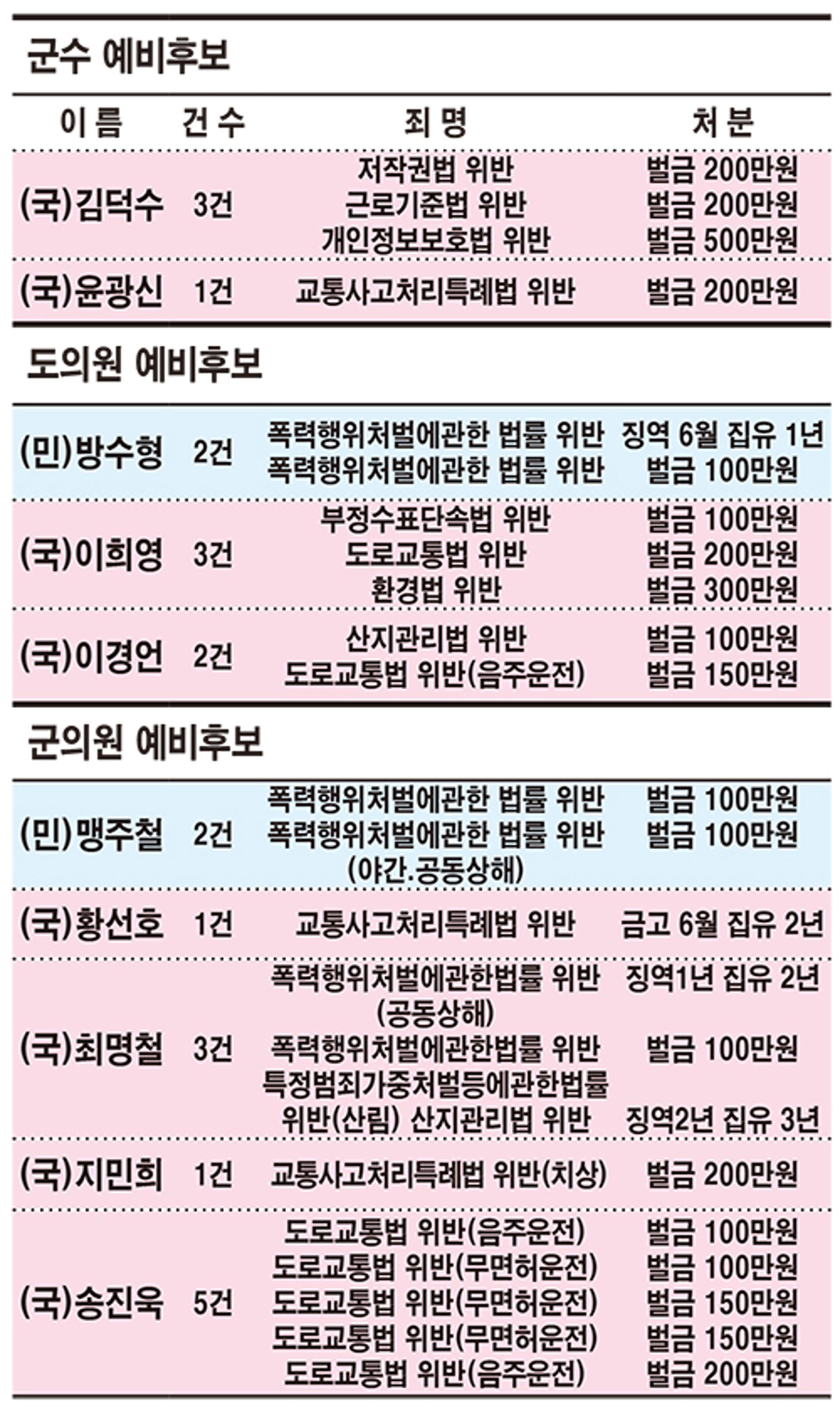 6.1 지방선거 양평군 예비후보자들 전과 수두룩…45%가 1~5건
