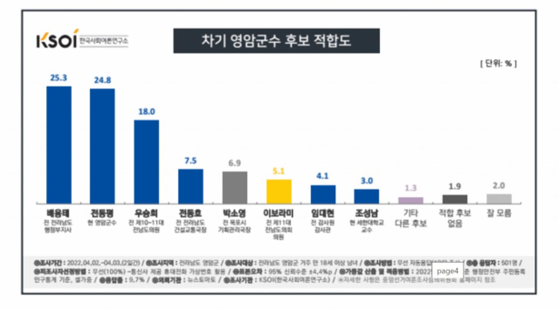 영암군수 선거 여론조사, 배용태·전동평 초박빙