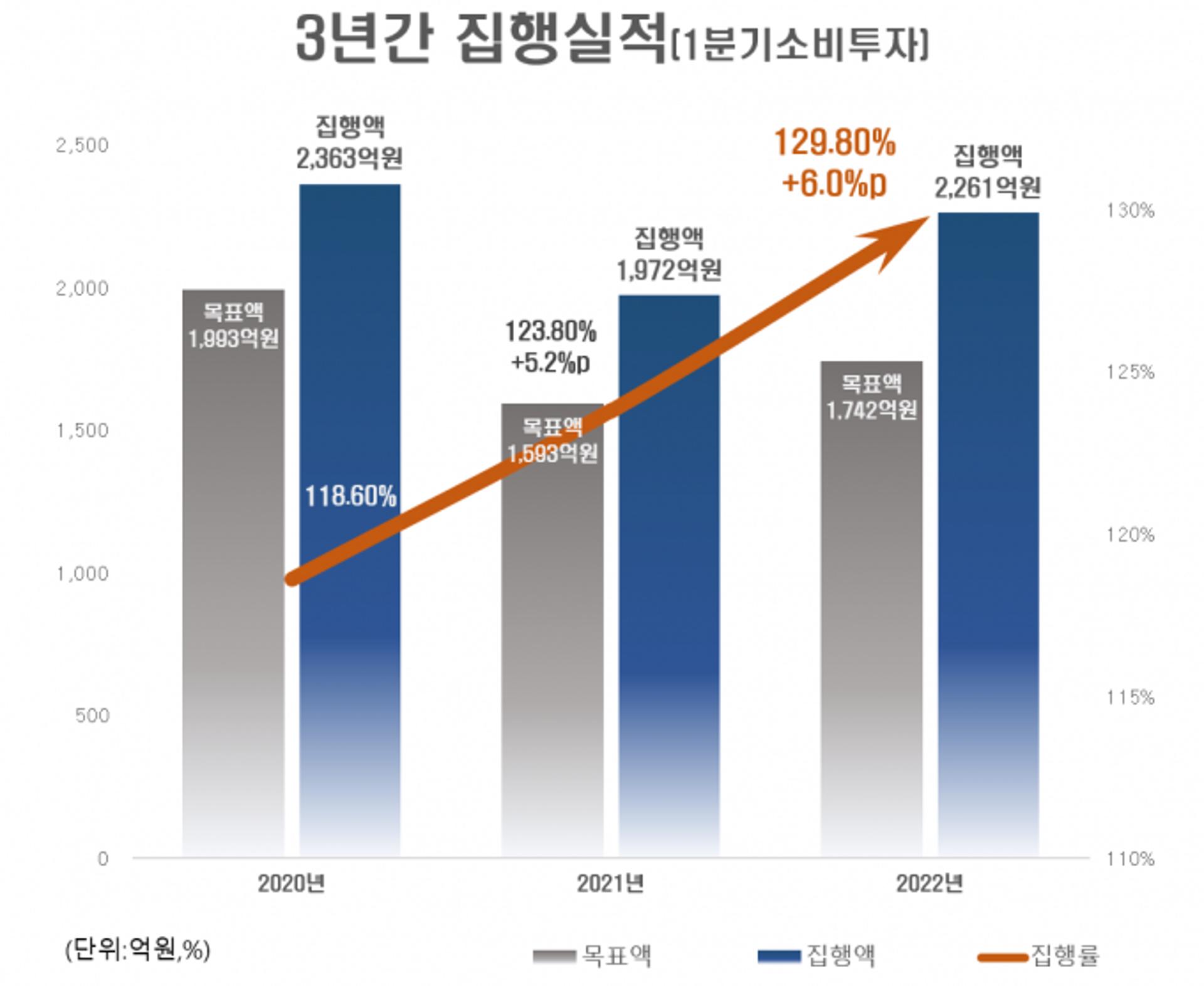 수원시, 1분기 신속집행 목표 130% 달성…전국 1위