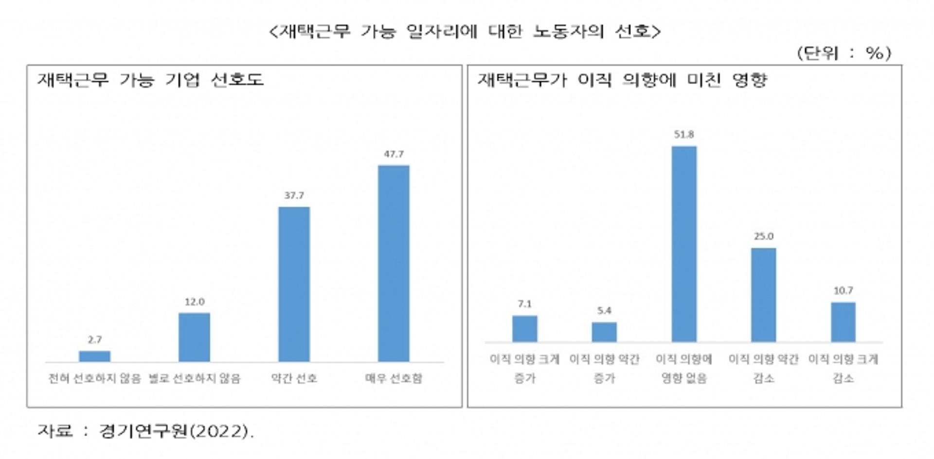 경기도 재택근무 노동자 "주 3회 재택근무 가장 좋아"