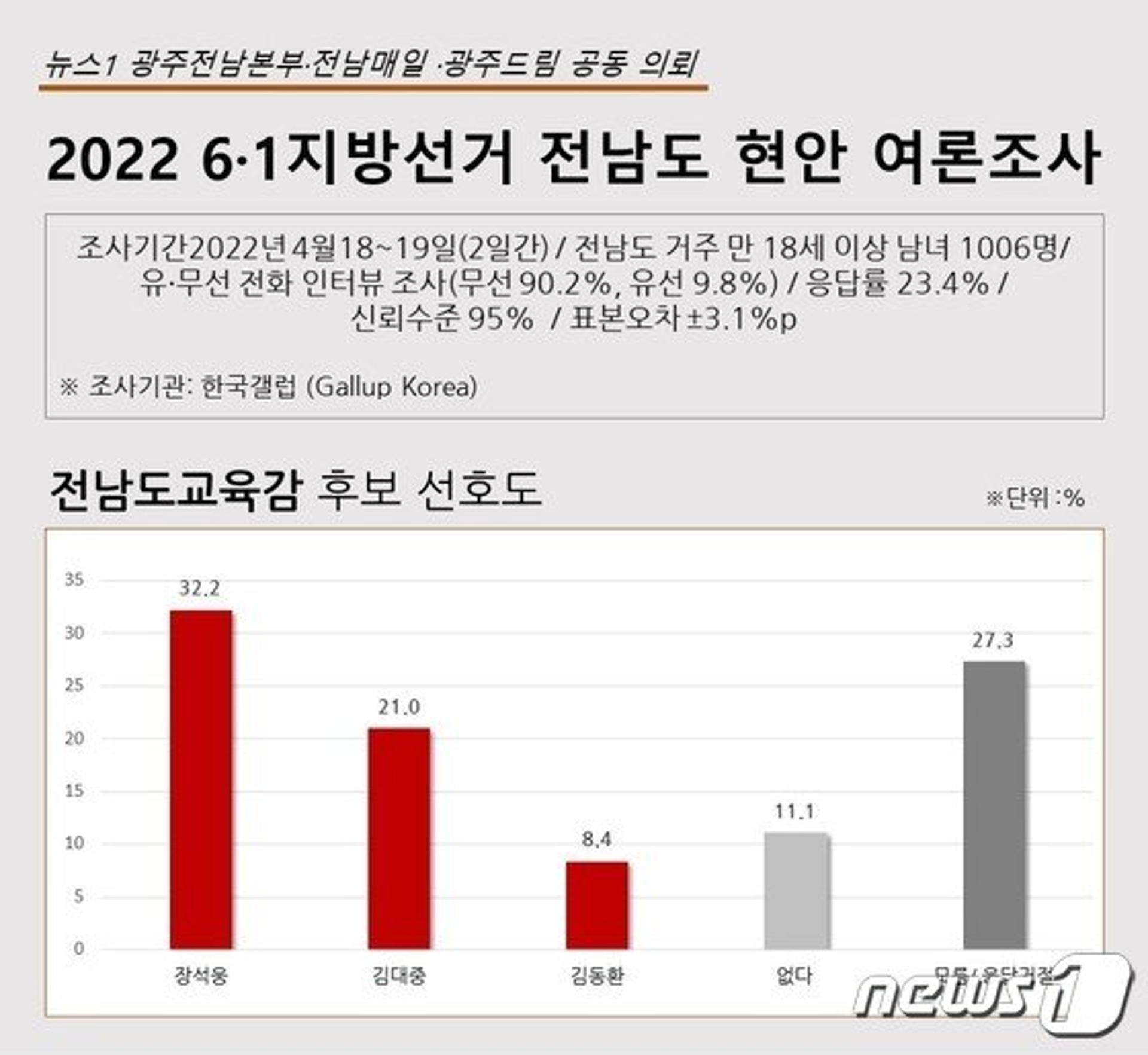 전남교육감 선거 지지율, 장석웅 32.2%·김대중 21%·김동환 8.4%