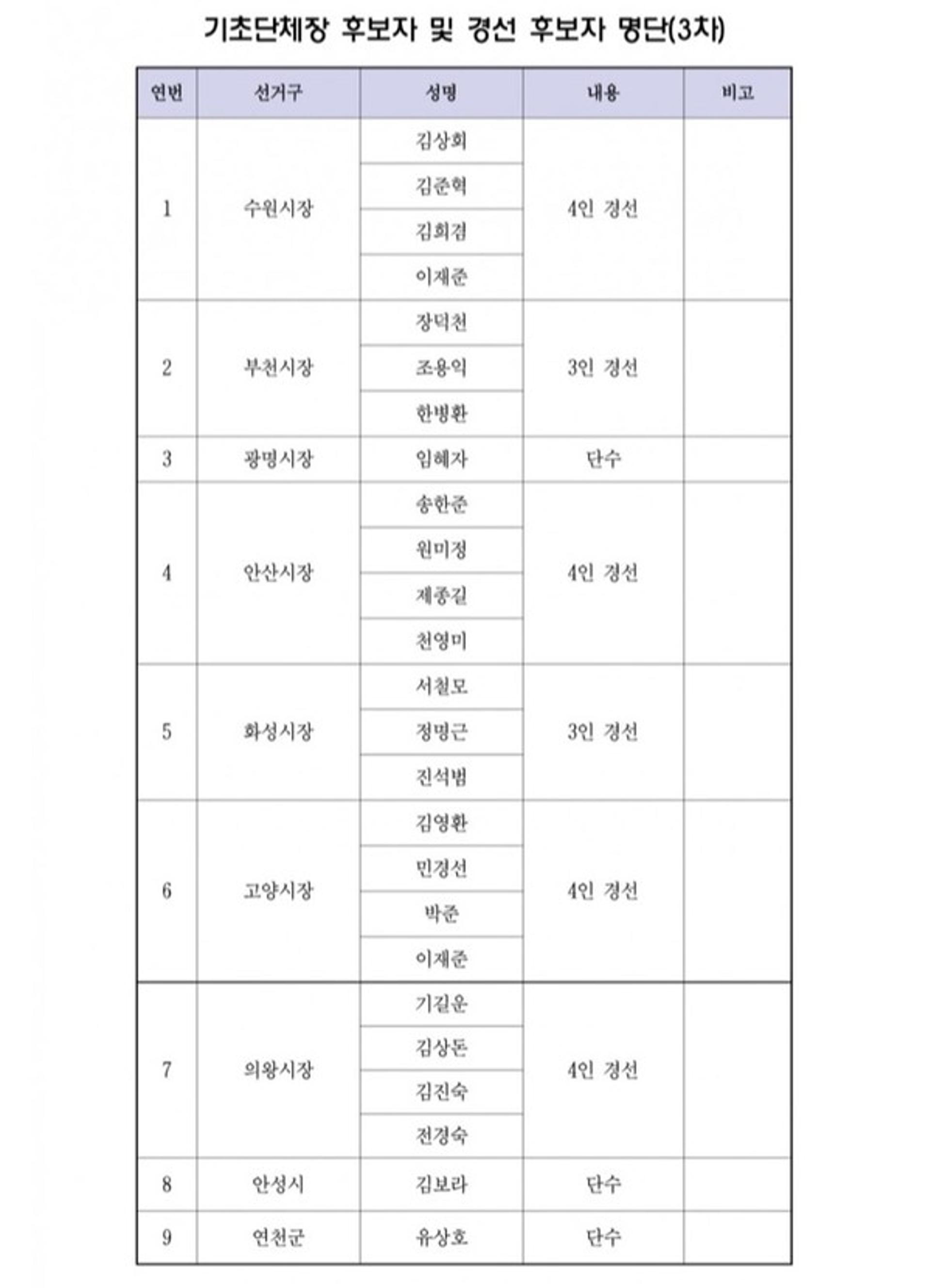 박승원 광명시장·윤화섭 안산시장 컷오프…민주당 경기도당 공관위, 3차 공천 발표