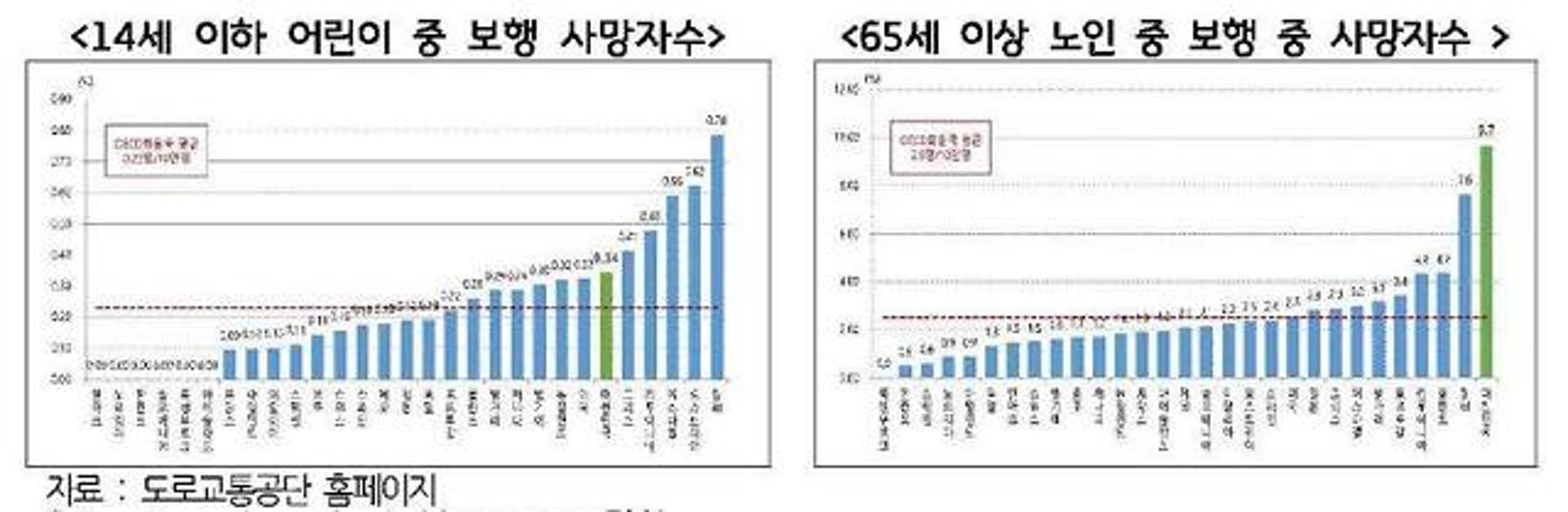 경기도 보행자 교통사고, 최근 5년간 5만건 육박…노인이 어린이 2배 넘어