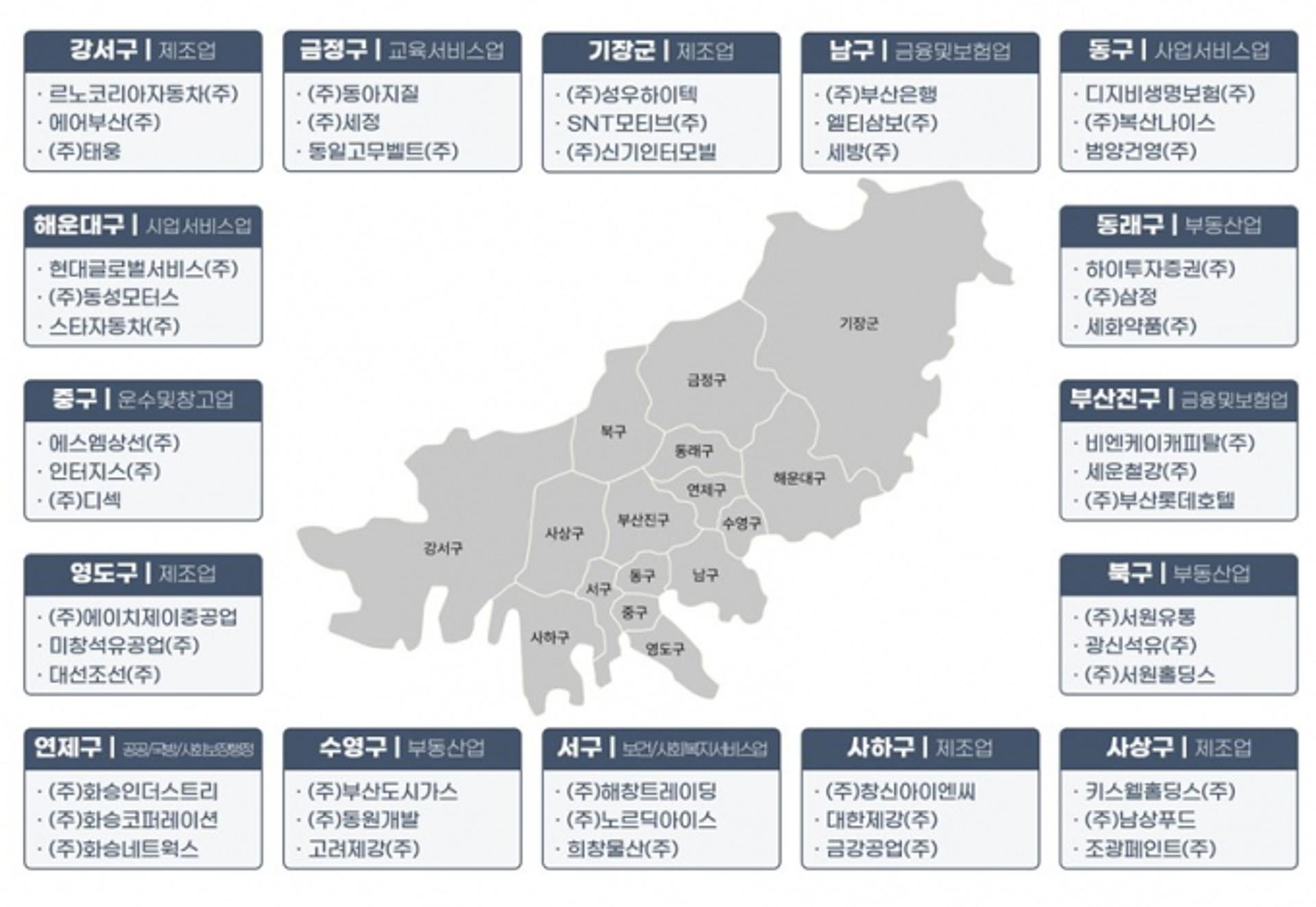 부산 지역 16개 구·군 간판 기업은 어디?
