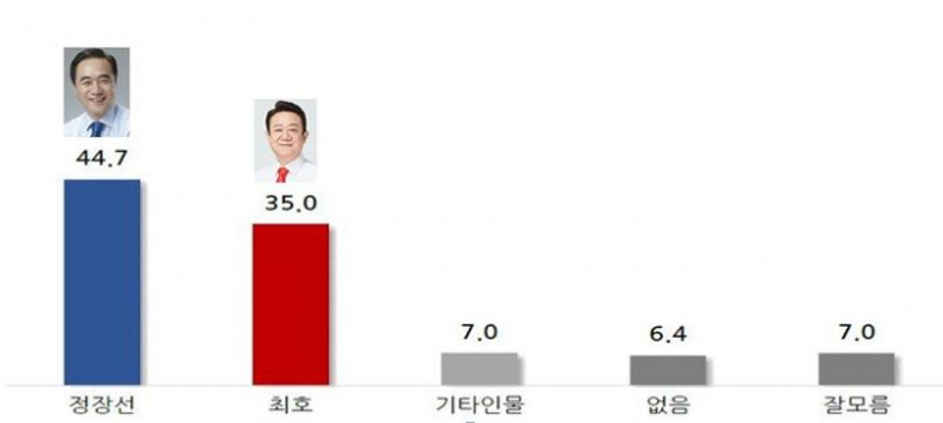 차기 평택시장에 '정장선 44.7% VS 최호 35.0%'…59.6%의 尹정부 출범 선거영향은