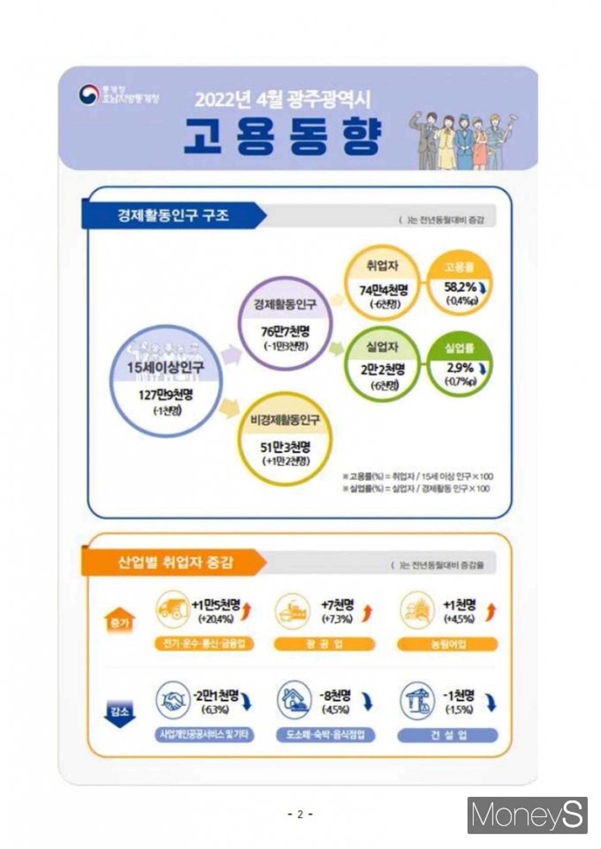 광주, 4월 취업자 6000명↓…전남은 3만2000명↑