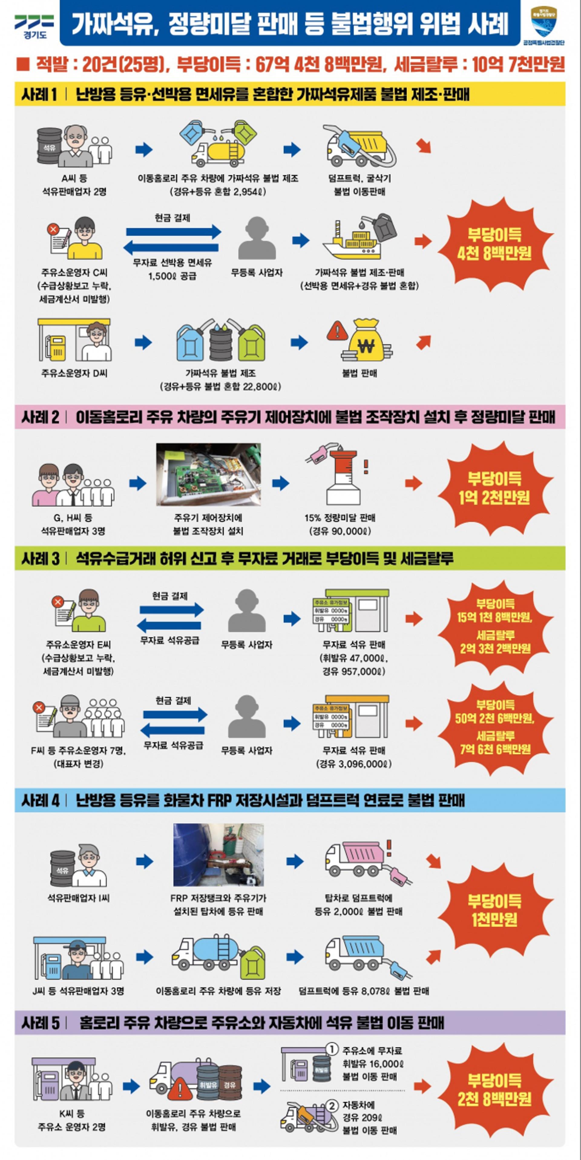 '가짜석유에 정량미달까지'…경기도, 67억 불법유통 무더기 적발