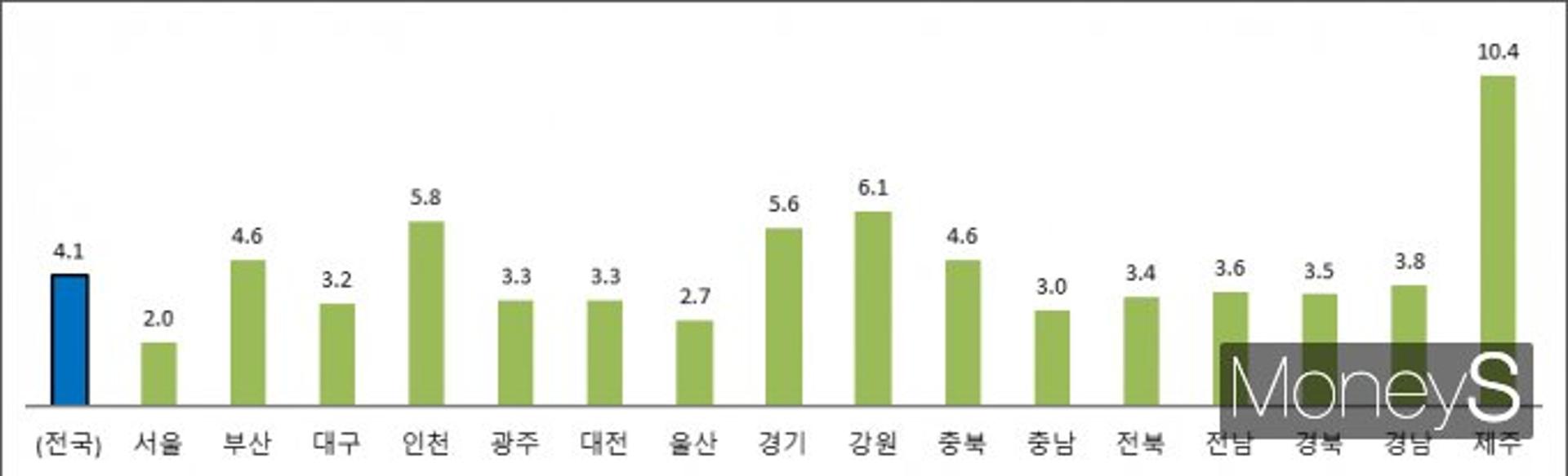 광주·전남, 1분기 '서비스업 생산' 주춤…소비는 '찬바람'