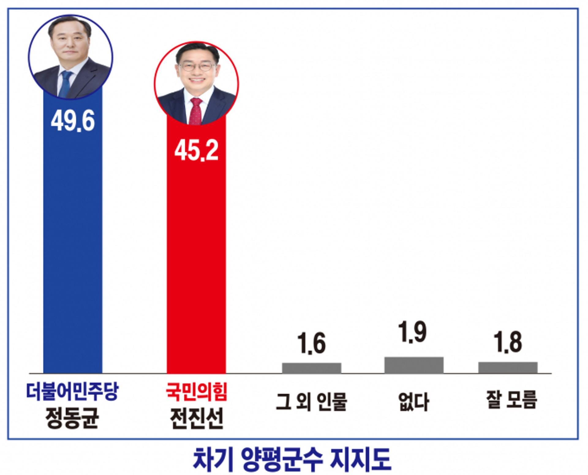 양평군수 후보 지지율 '박빙'…민주 정동균 49.6% vs 국힘 전진선 45.2%