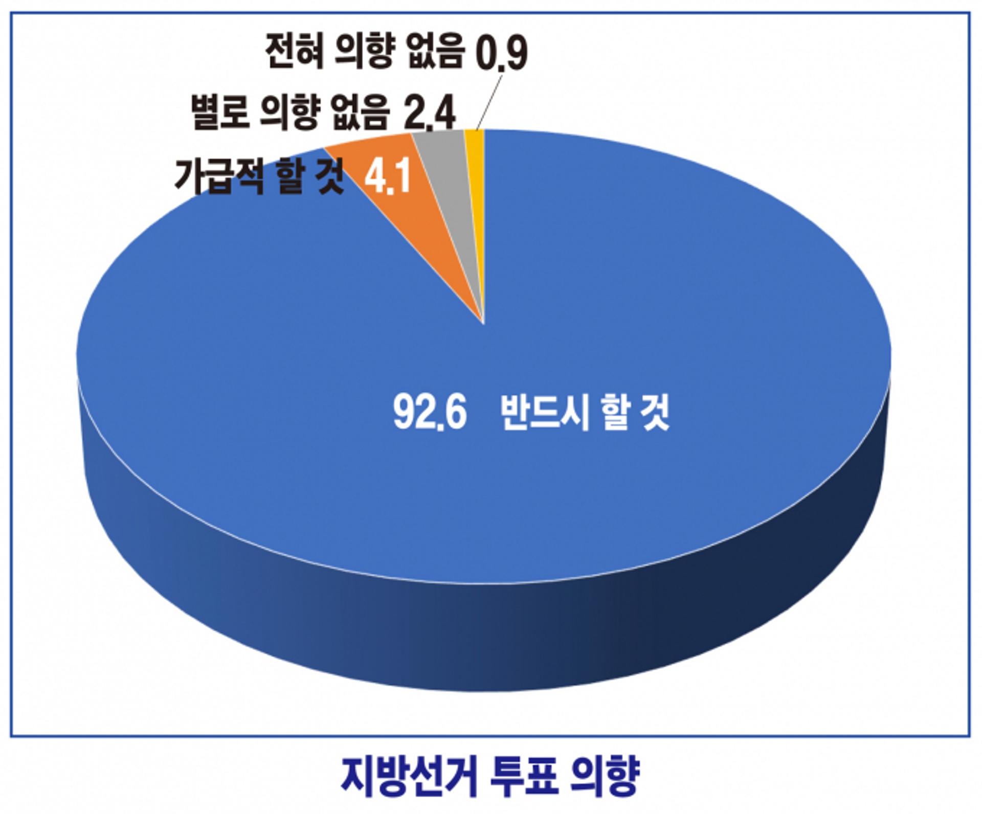 양평군민 86.2%, 군수 누구 찍을지 마음 정했다…국민의힘, 경기도지사 선거 오차범위 밖 앞서