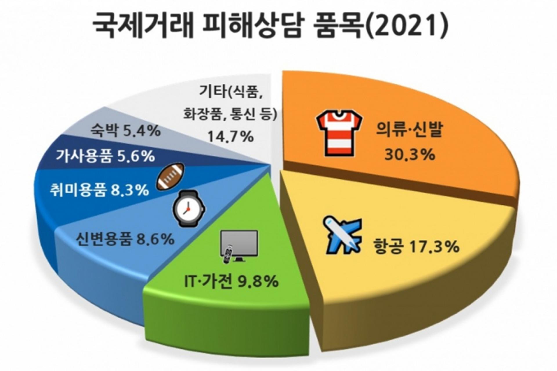 지난해 경기도민 국제거래 소비자피해 4329건…의류·신발이 30%