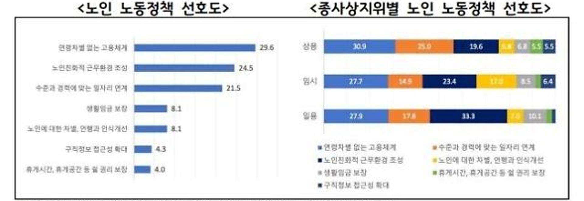 노인 노동자 97.6% "계속 일하고 싶다"…경기연구원, 노인친화적 근로환경 조성 제안