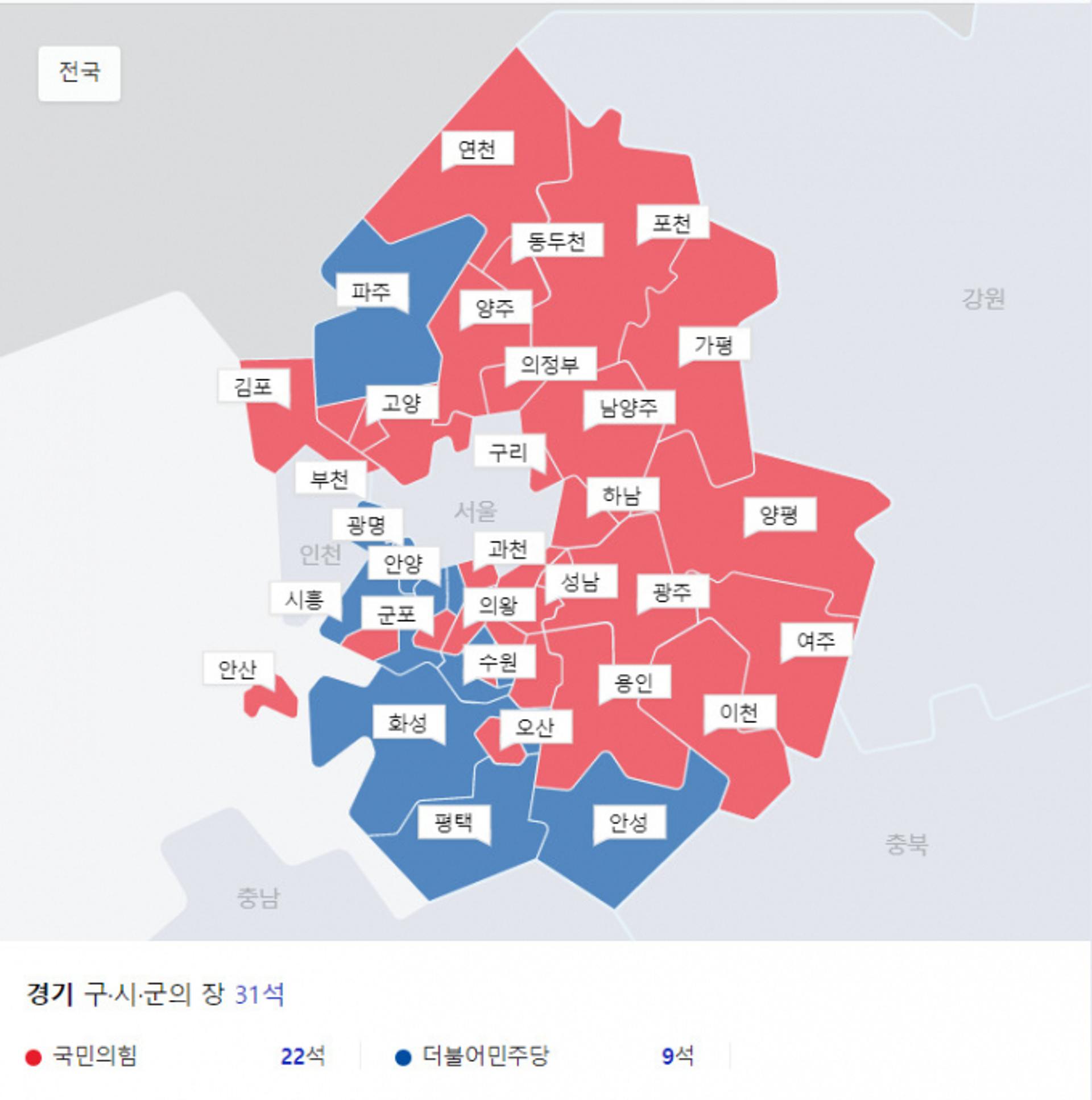 경기 시장·군수 '22대9' 국힘 '압승'…4년만에 180도 뒤바뀐 '민심'
