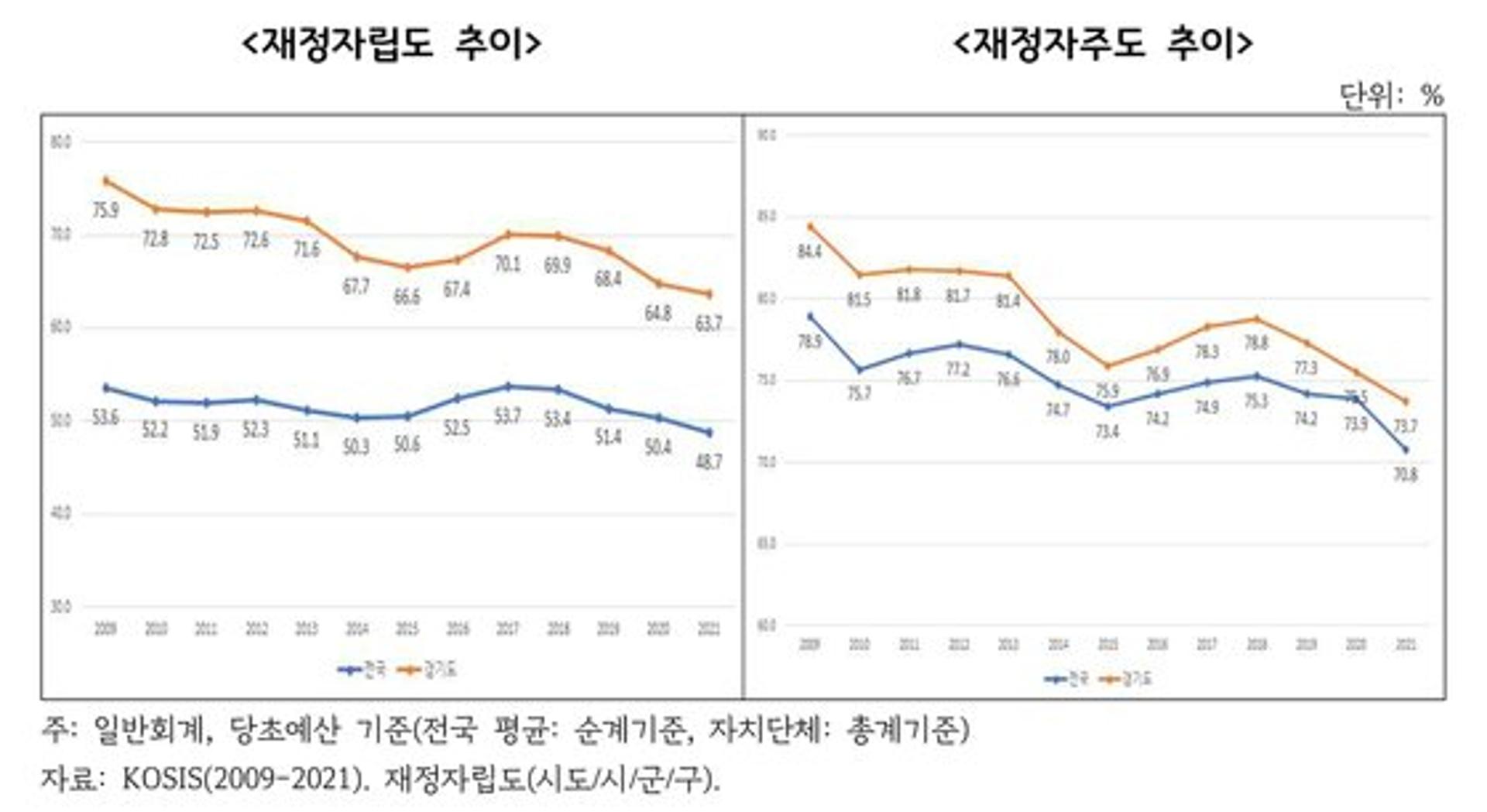 경기도 재정자립도·자주도↓…경기硏 "과세자주권 보장 등 필요"