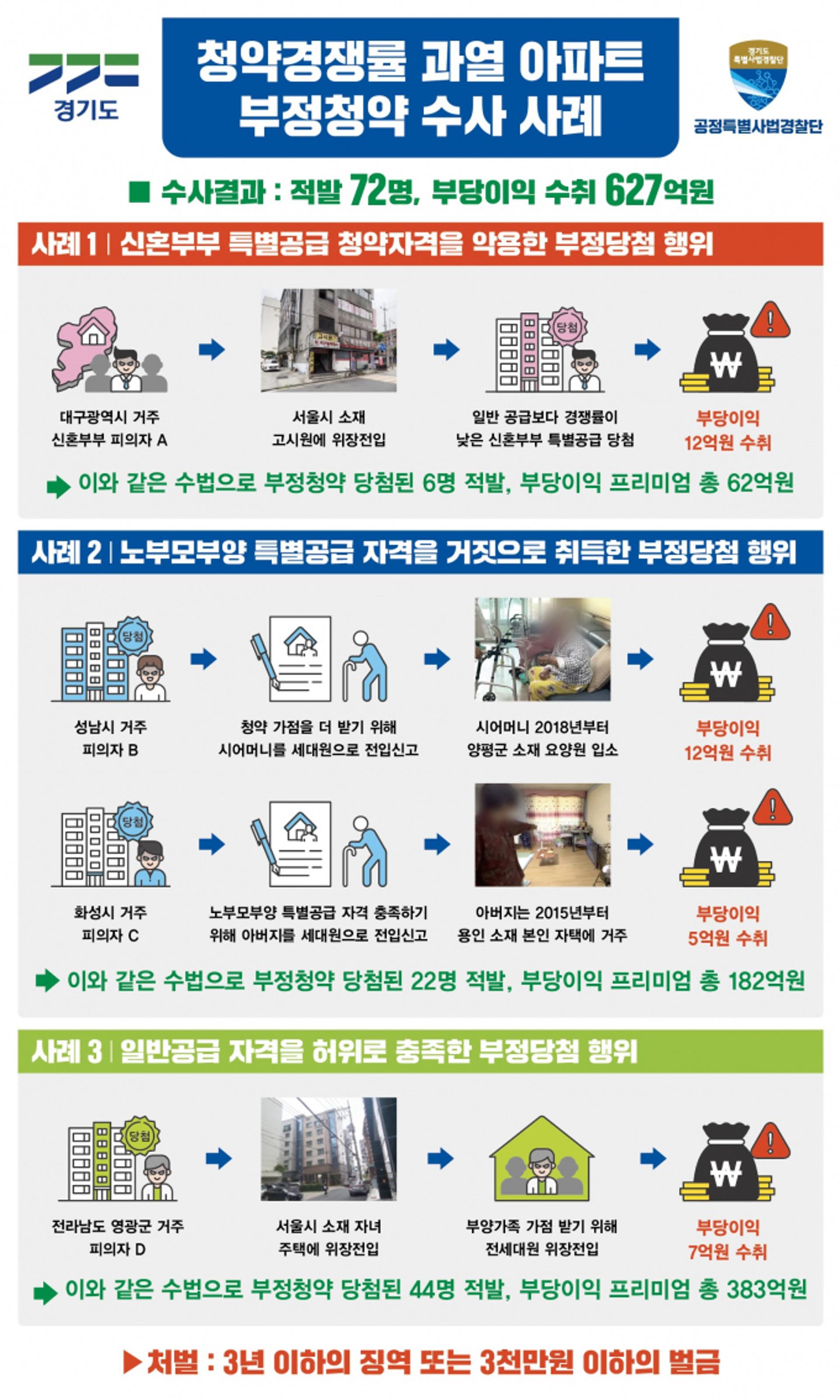경기도, 동탄2·광교신도시 부정청약자 72명 적발…627억 부당이득