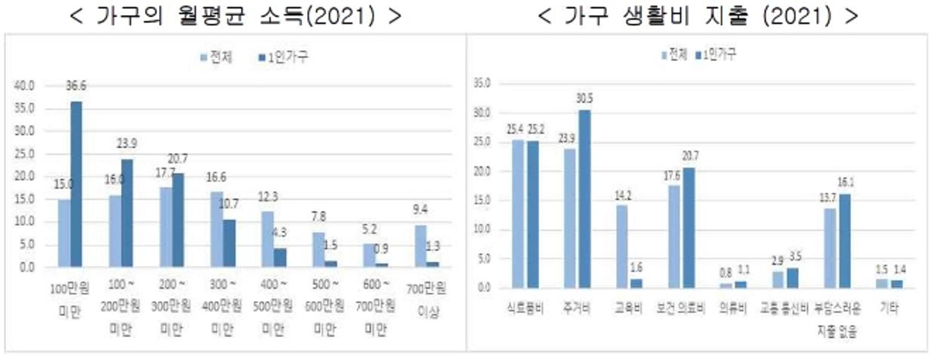 경기도 1인 가구 36.6%는 월평균 소득 100만원 미만
